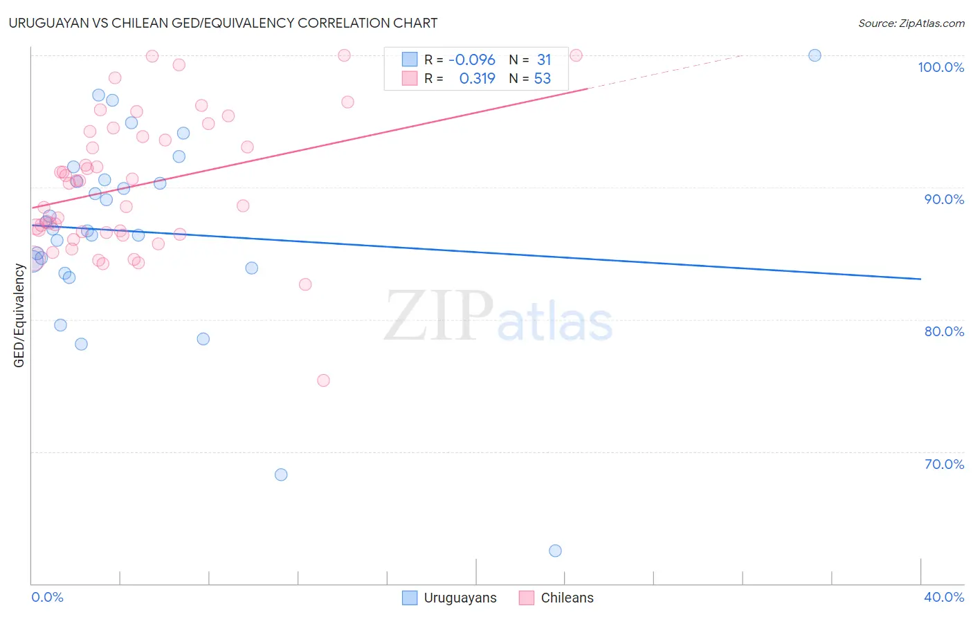 Uruguayan vs Chilean GED/Equivalency