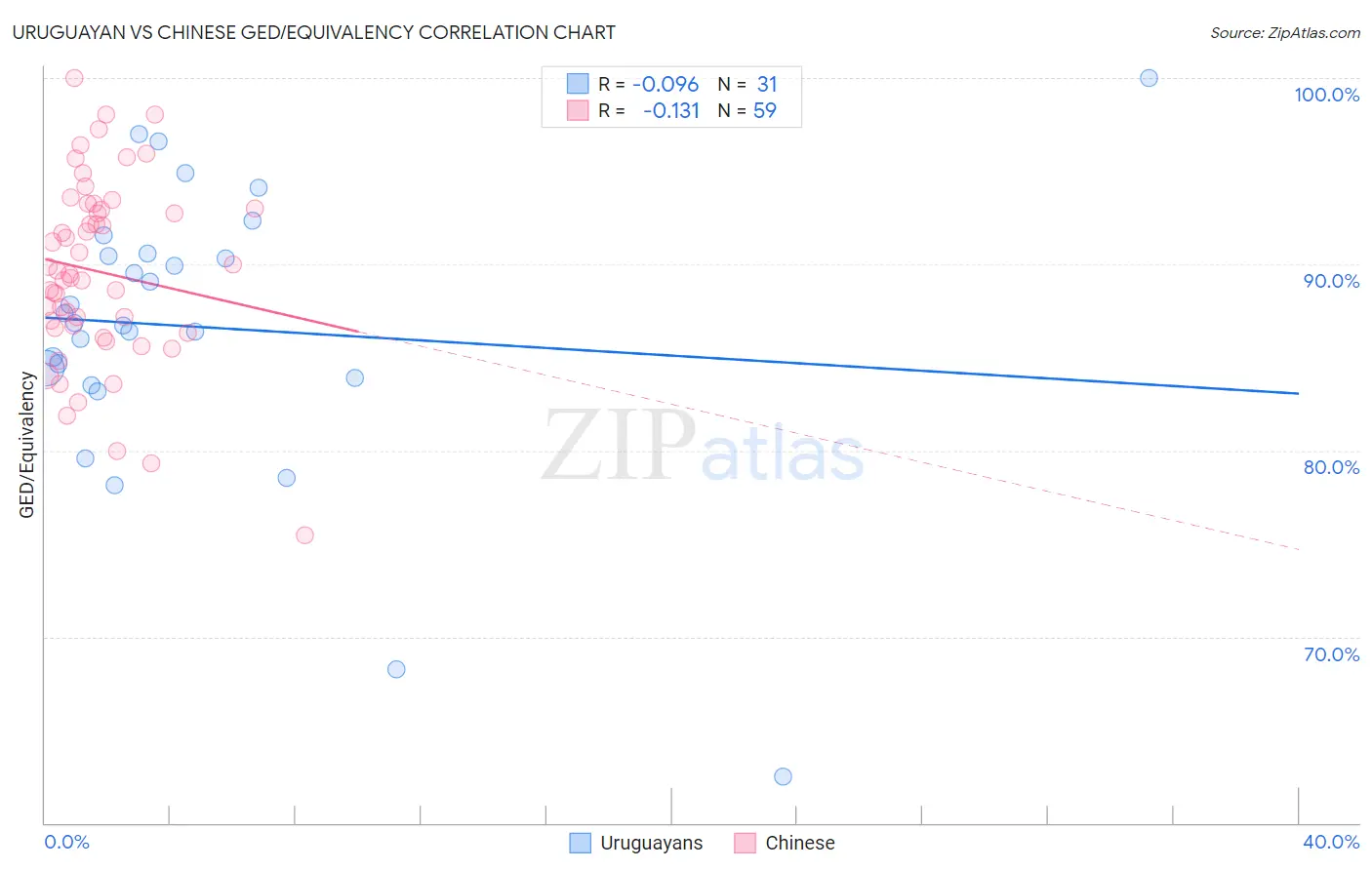 Uruguayan vs Chinese GED/Equivalency