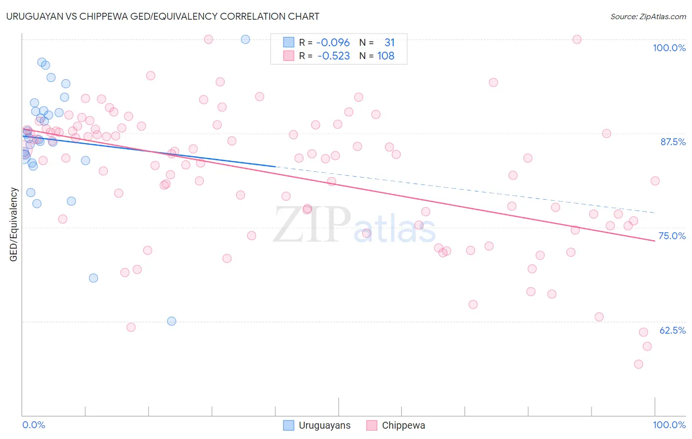 Uruguayan vs Chippewa GED/Equivalency