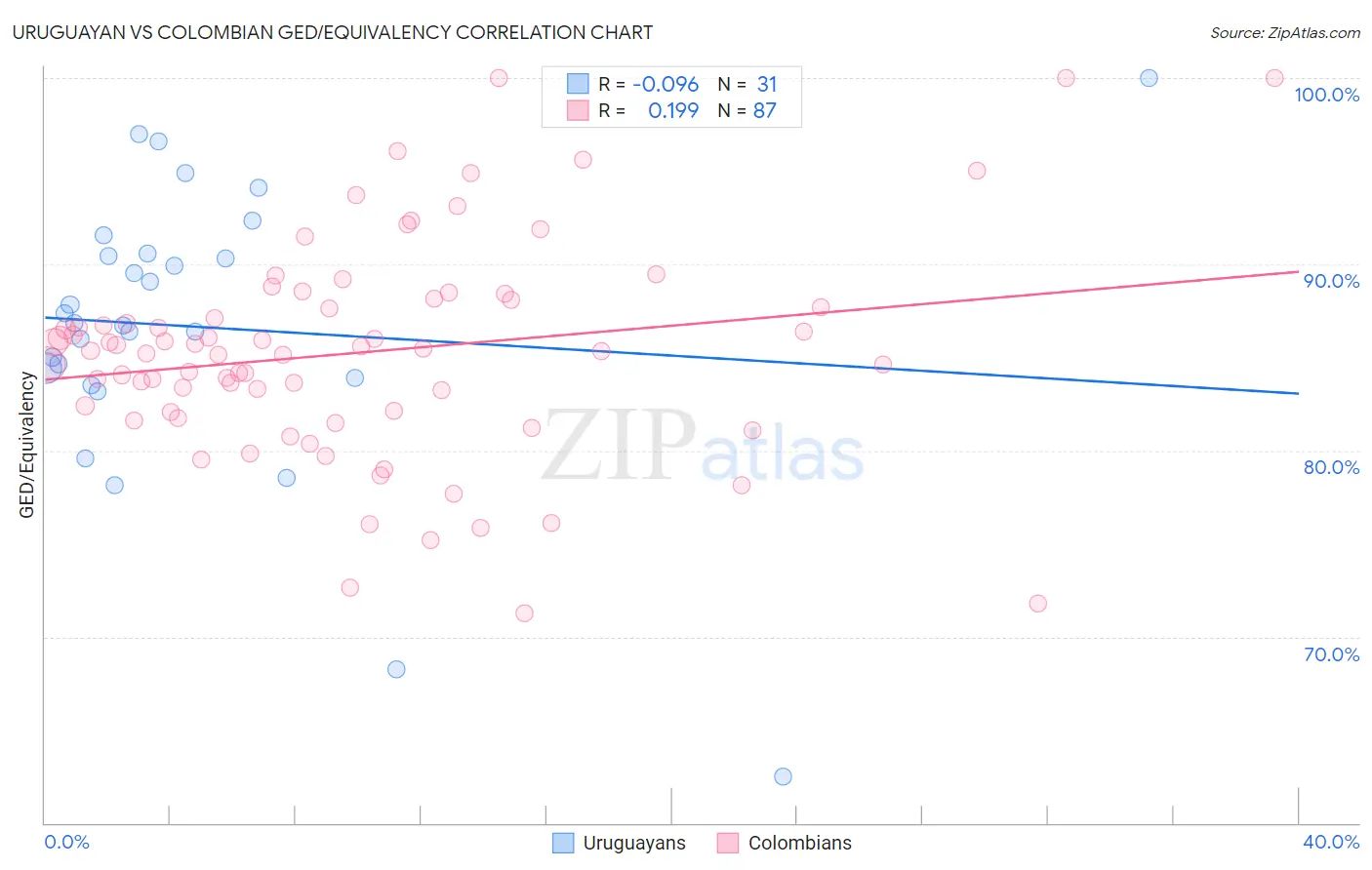 Uruguayan vs Colombian GED/Equivalency