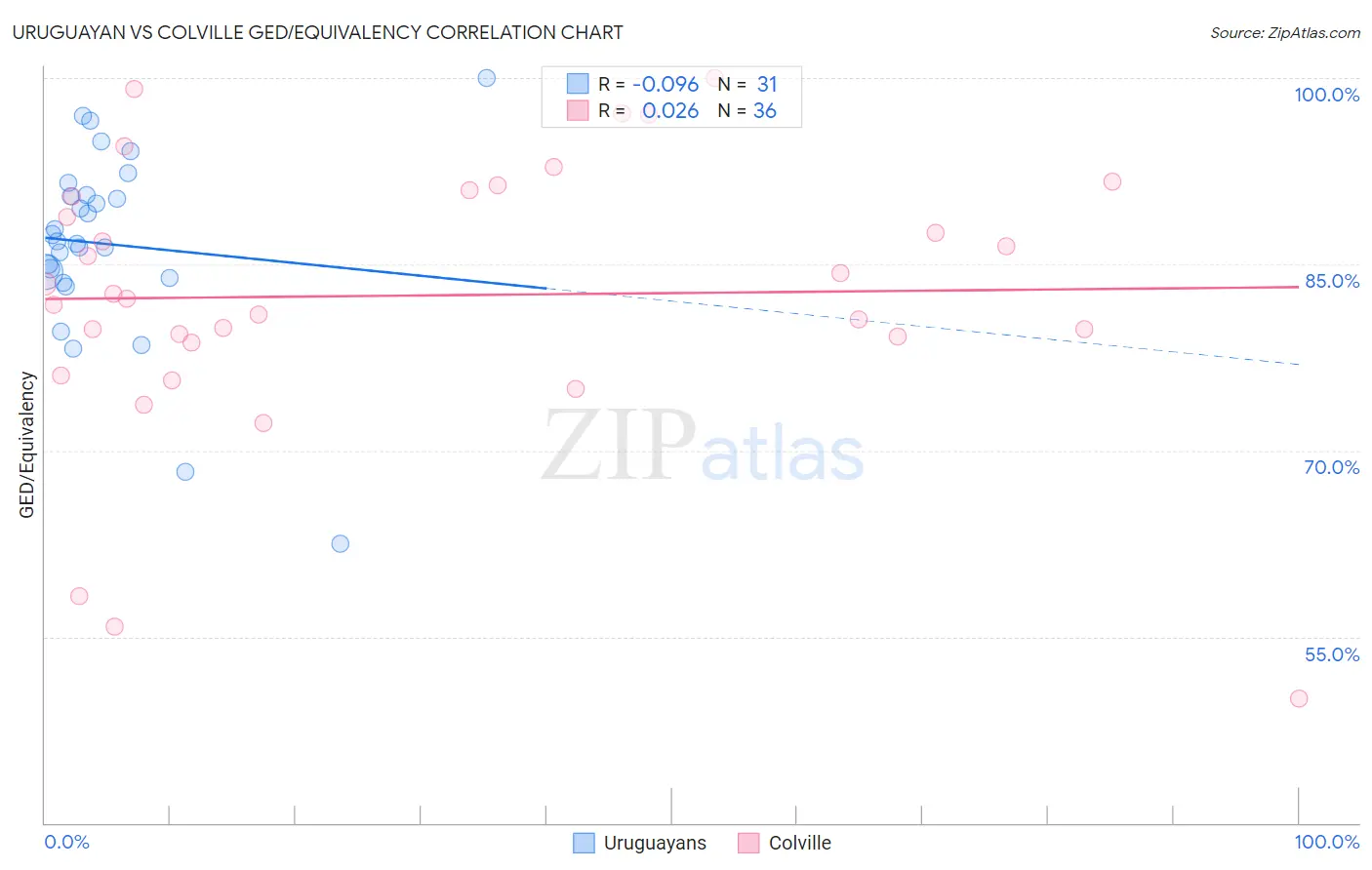 Uruguayan vs Colville GED/Equivalency
