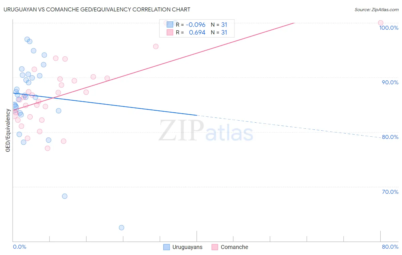 Uruguayan vs Comanche GED/Equivalency