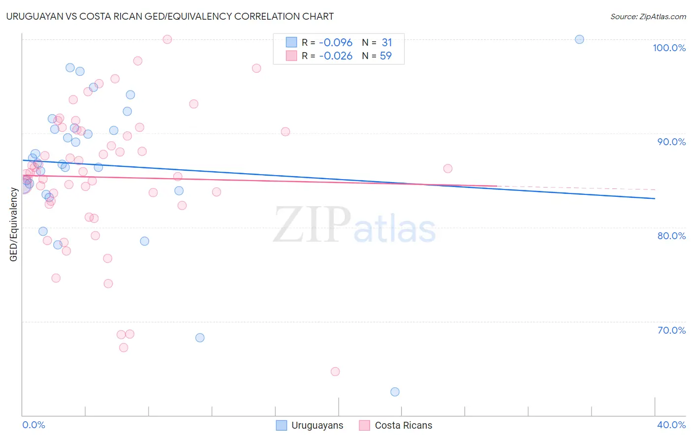 Uruguayan vs Costa Rican GED/Equivalency