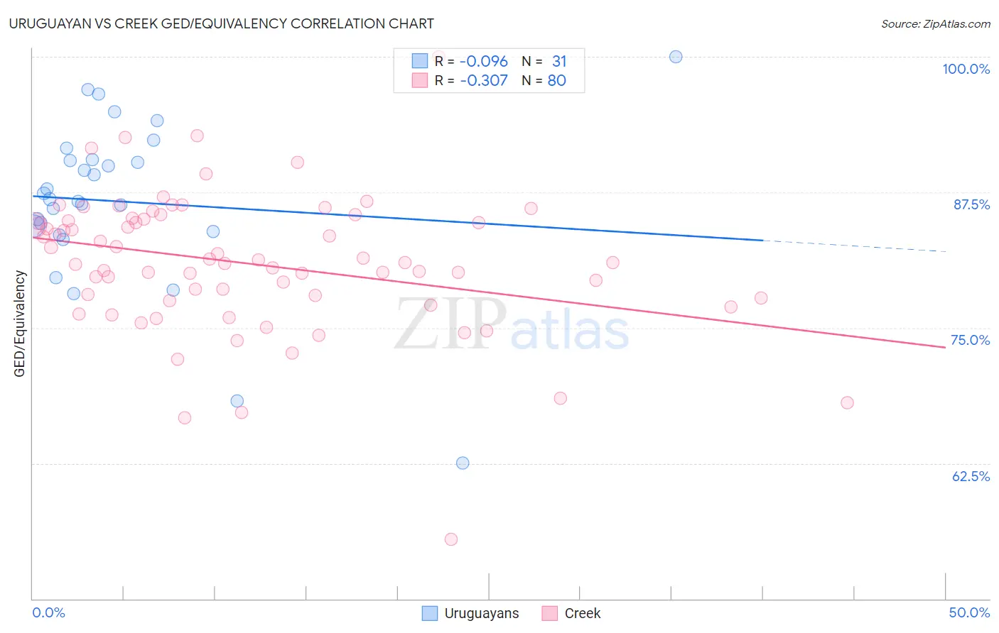 Uruguayan vs Creek GED/Equivalency