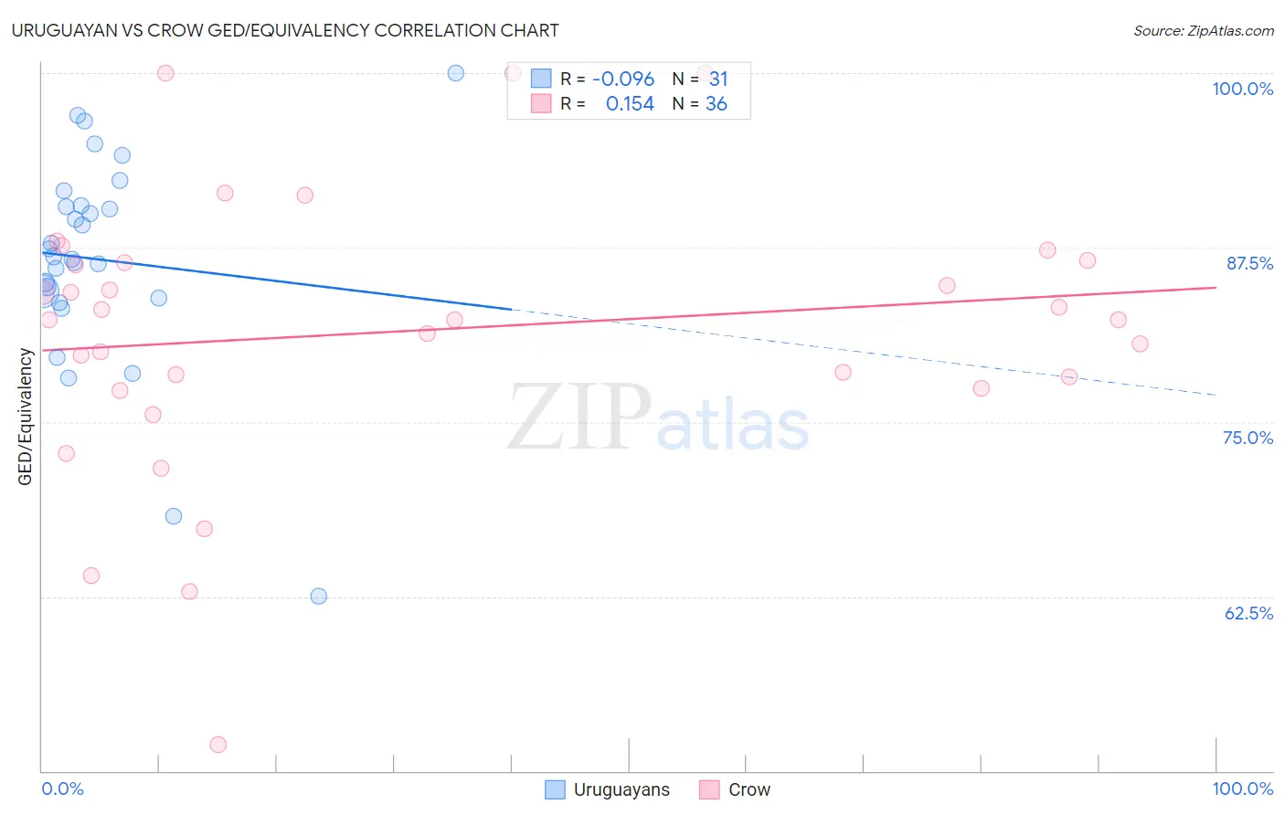 Uruguayan vs Crow GED/Equivalency