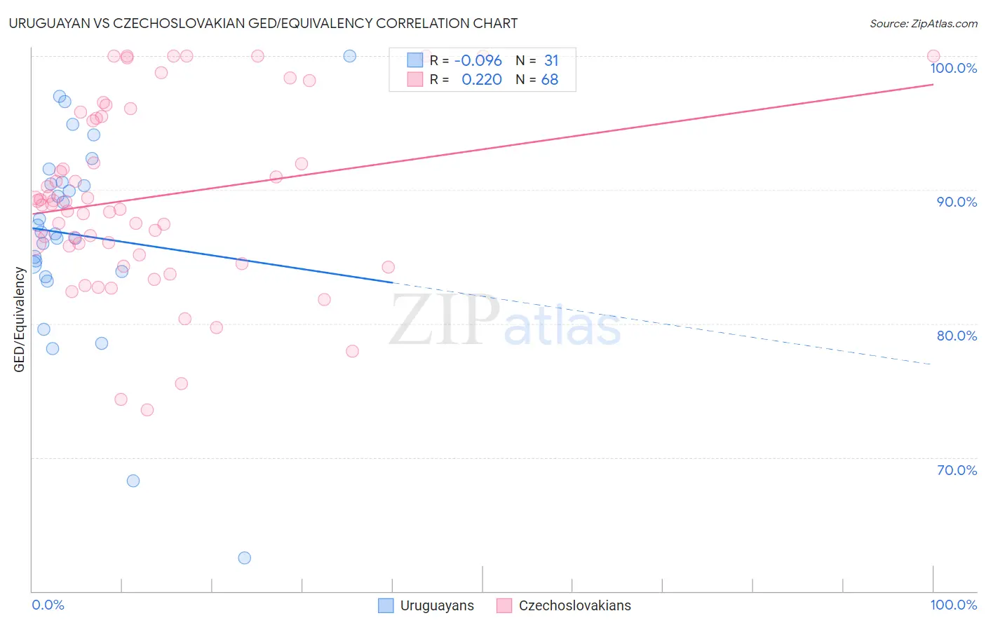 Uruguayan vs Czechoslovakian GED/Equivalency
