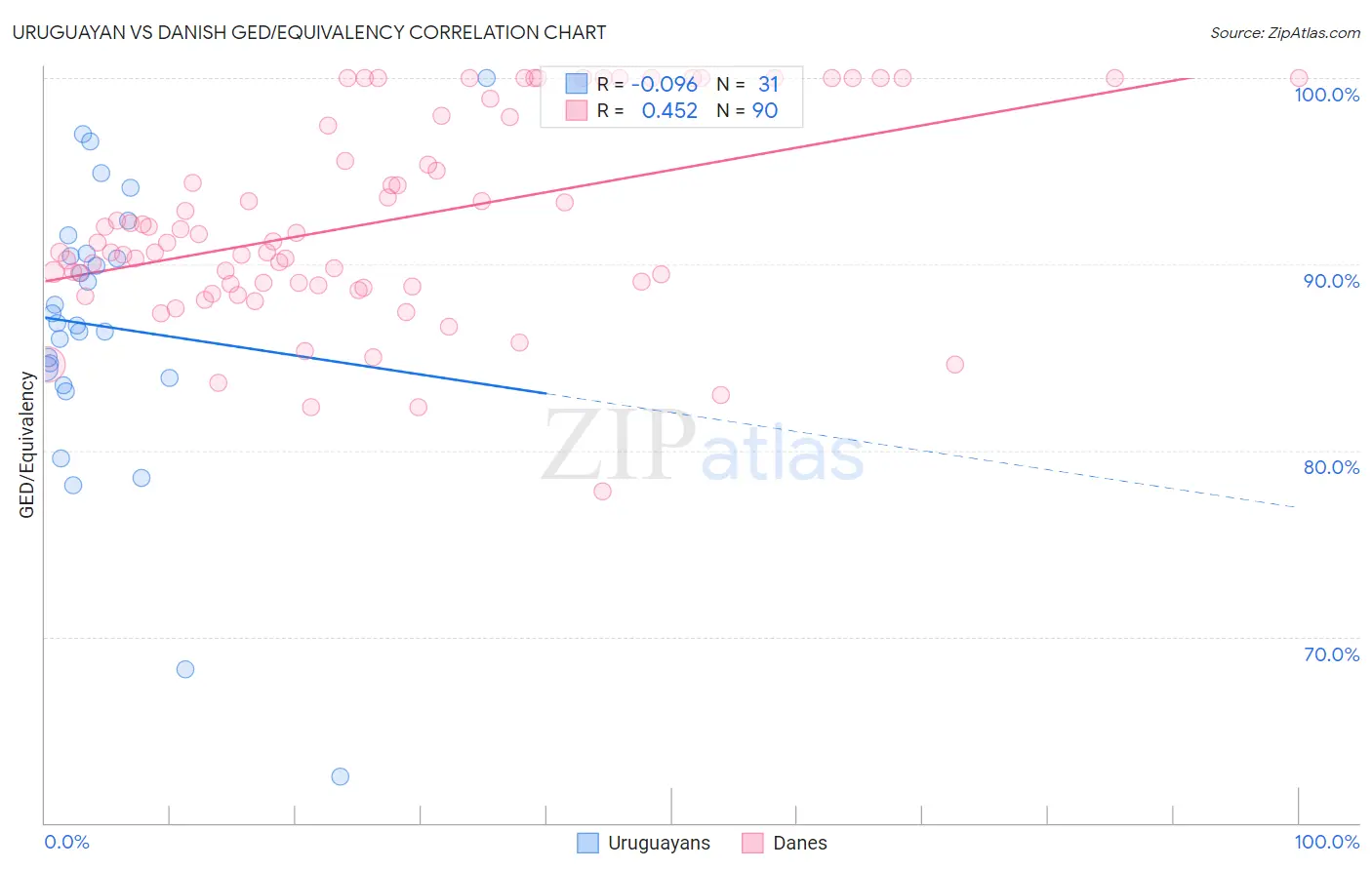 Uruguayan vs Danish GED/Equivalency