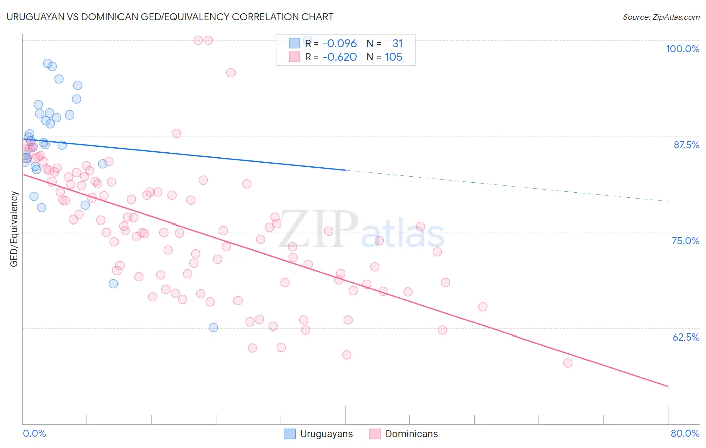 Uruguayan vs Dominican GED/Equivalency