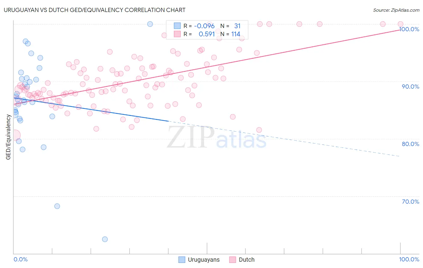 Uruguayan vs Dutch GED/Equivalency