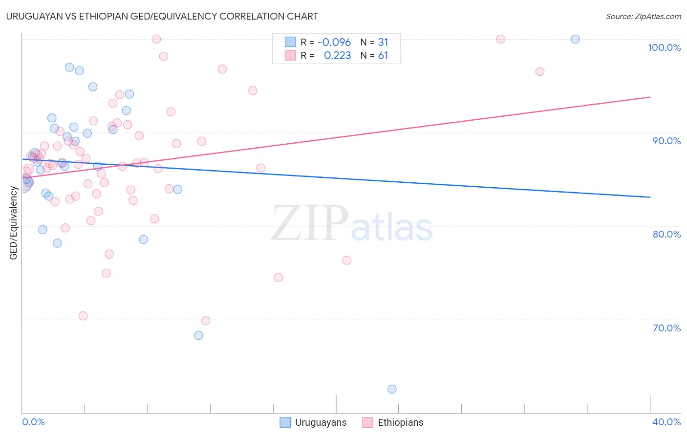 Uruguayan vs Ethiopian GED/Equivalency