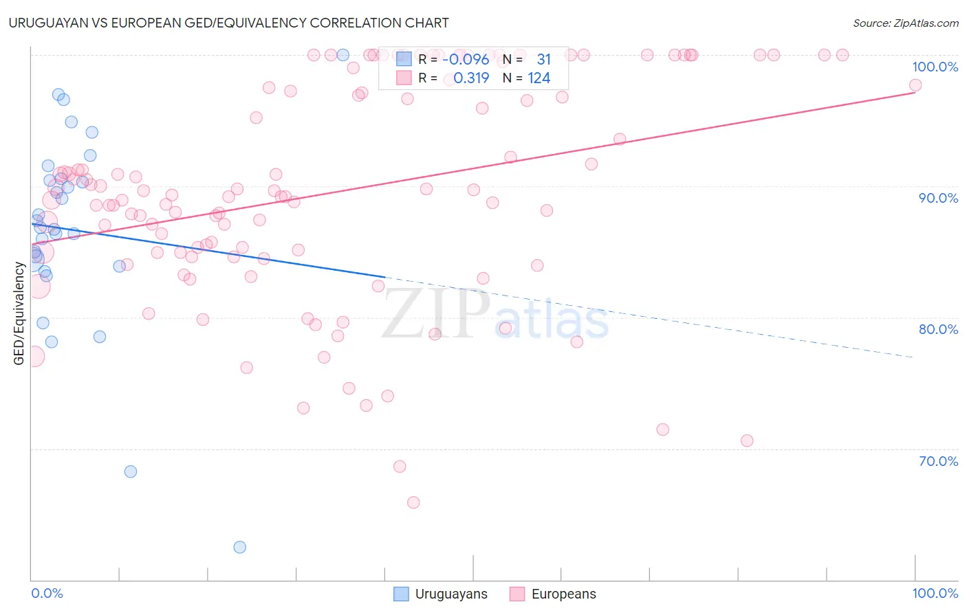 Uruguayan vs European GED/Equivalency
