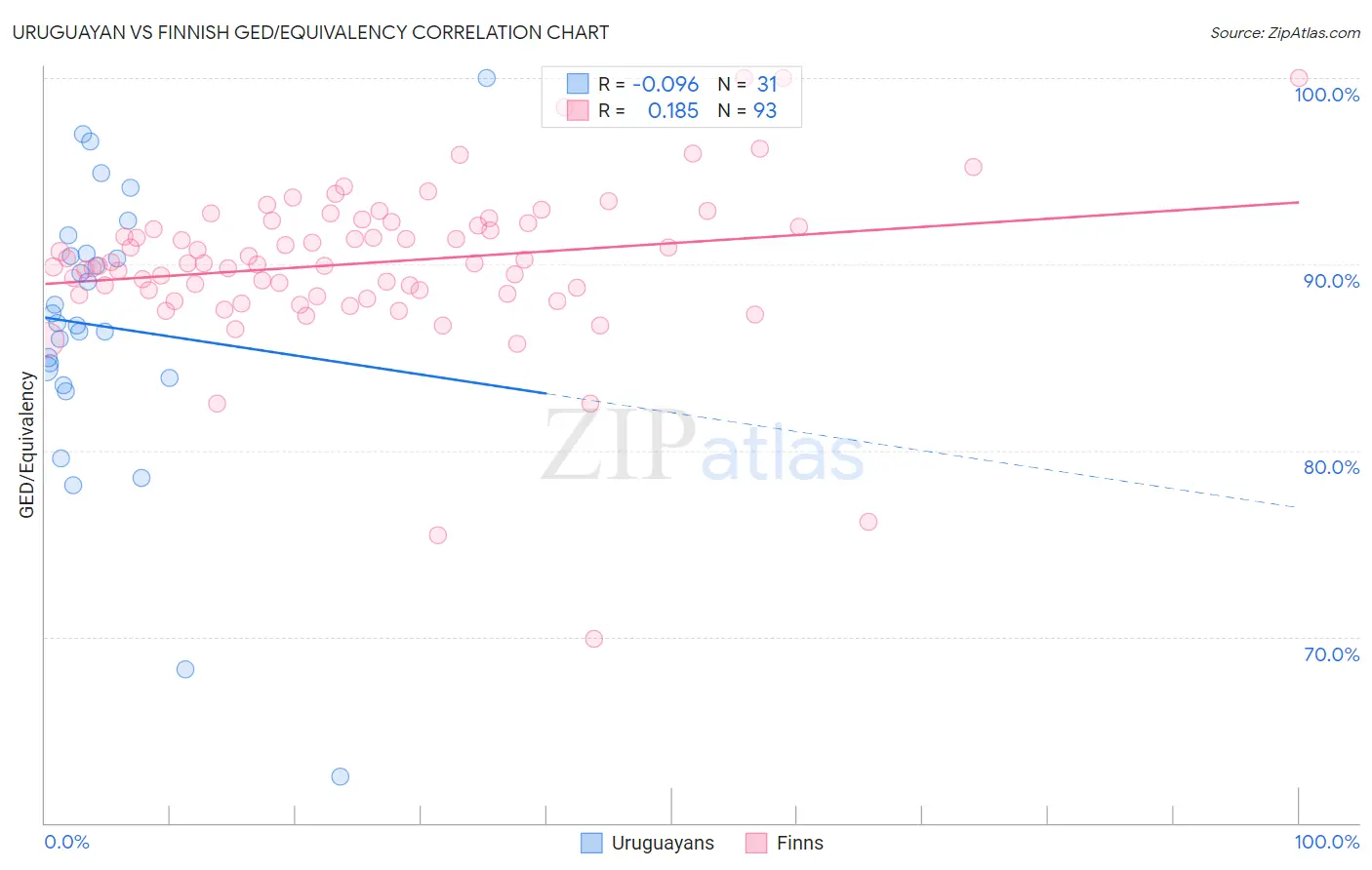 Uruguayan vs Finnish GED/Equivalency