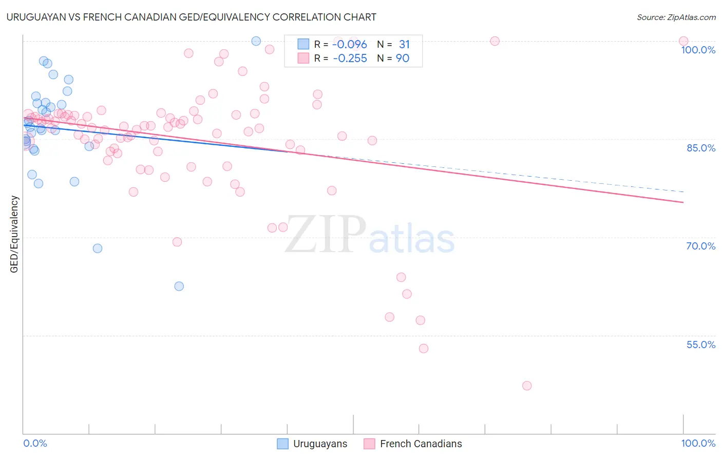 Uruguayan vs French Canadian GED/Equivalency