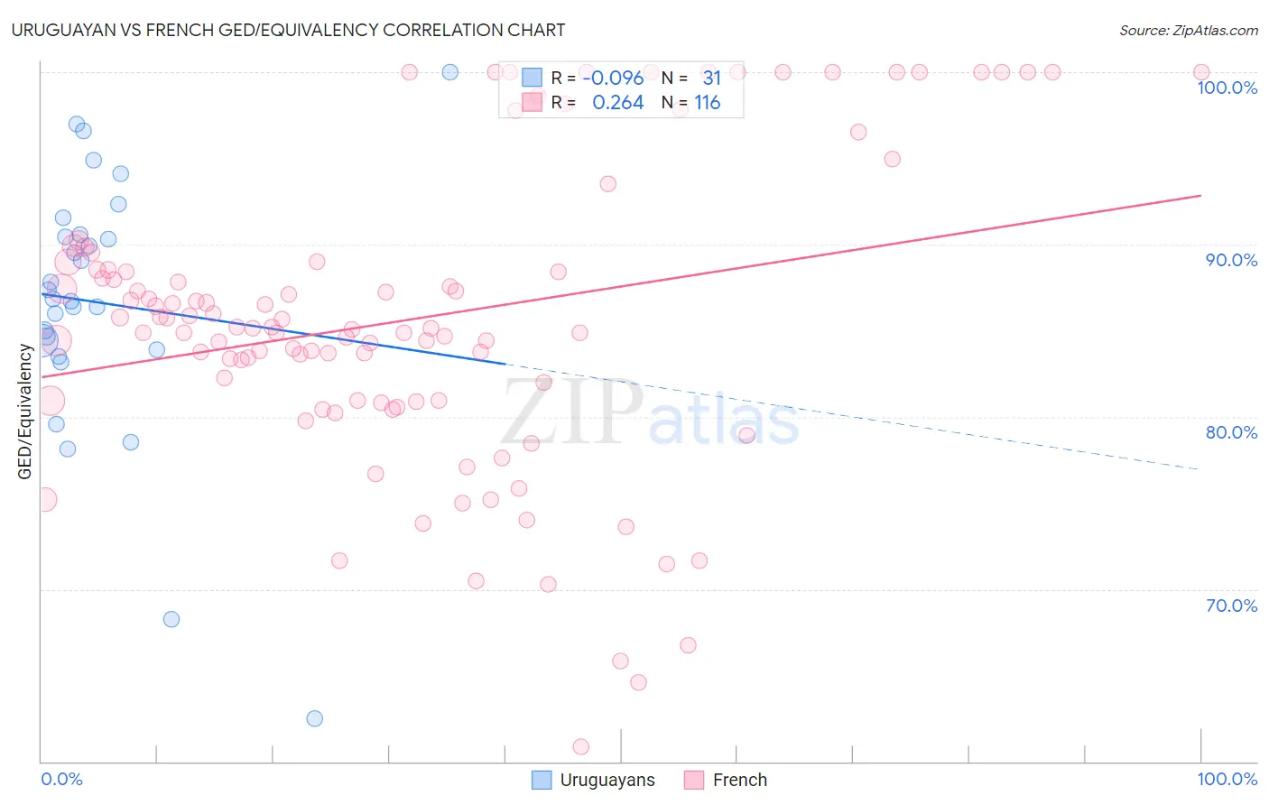 Uruguayan vs French GED/Equivalency