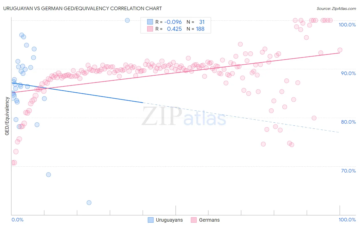 Uruguayan vs German GED/Equivalency