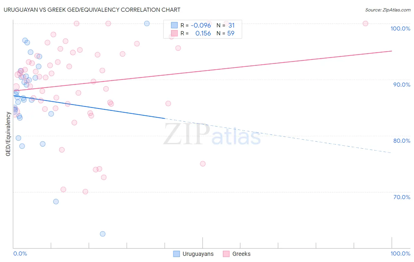 Uruguayan vs Greek GED/Equivalency