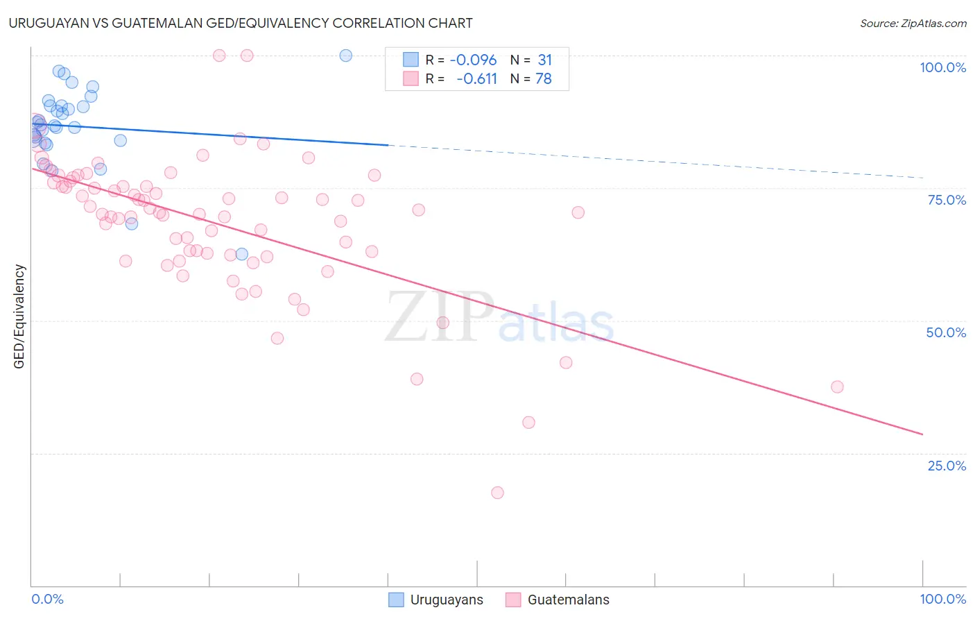 Uruguayan vs Guatemalan GED/Equivalency