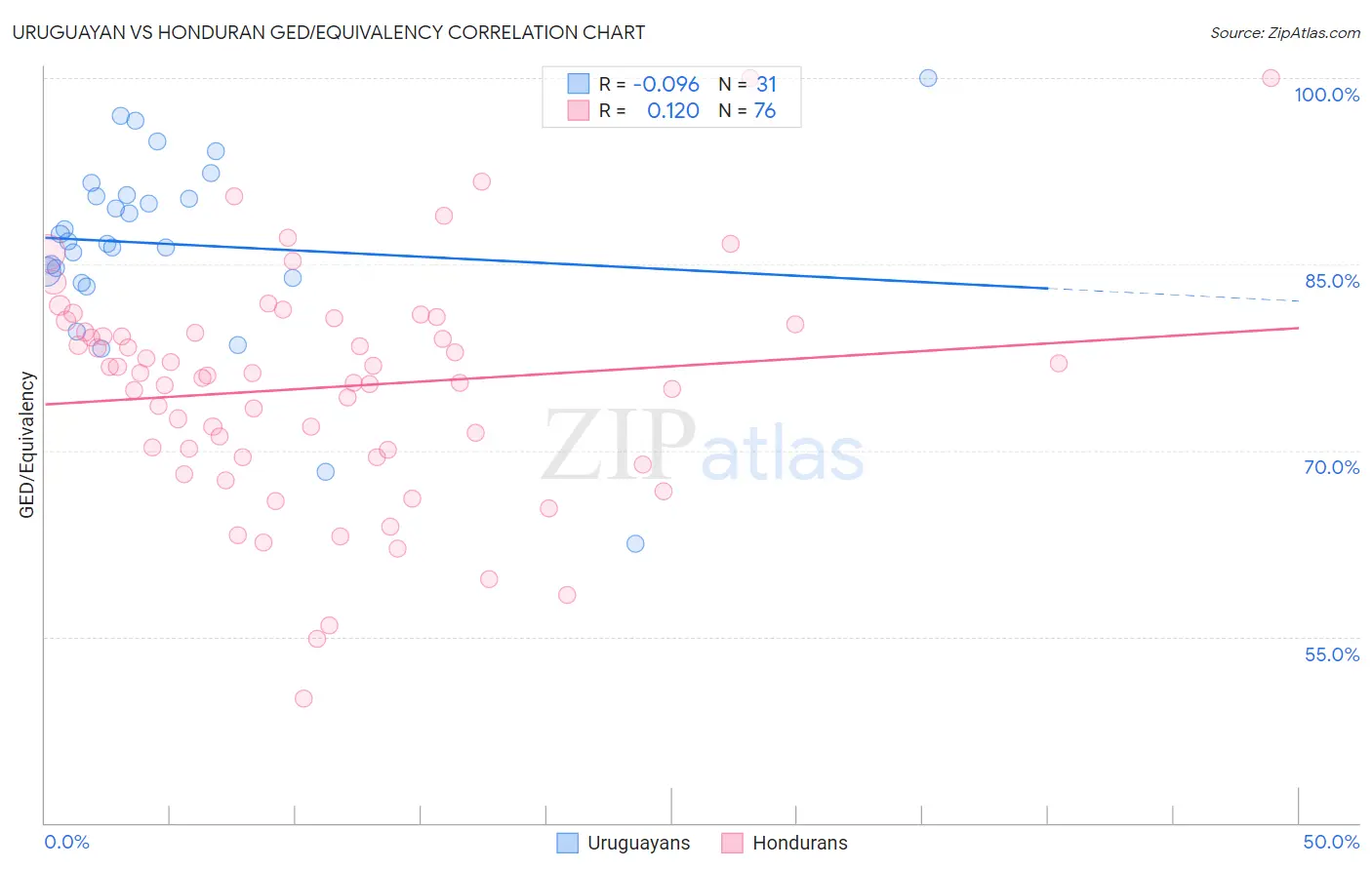 Uruguayan vs Honduran GED/Equivalency