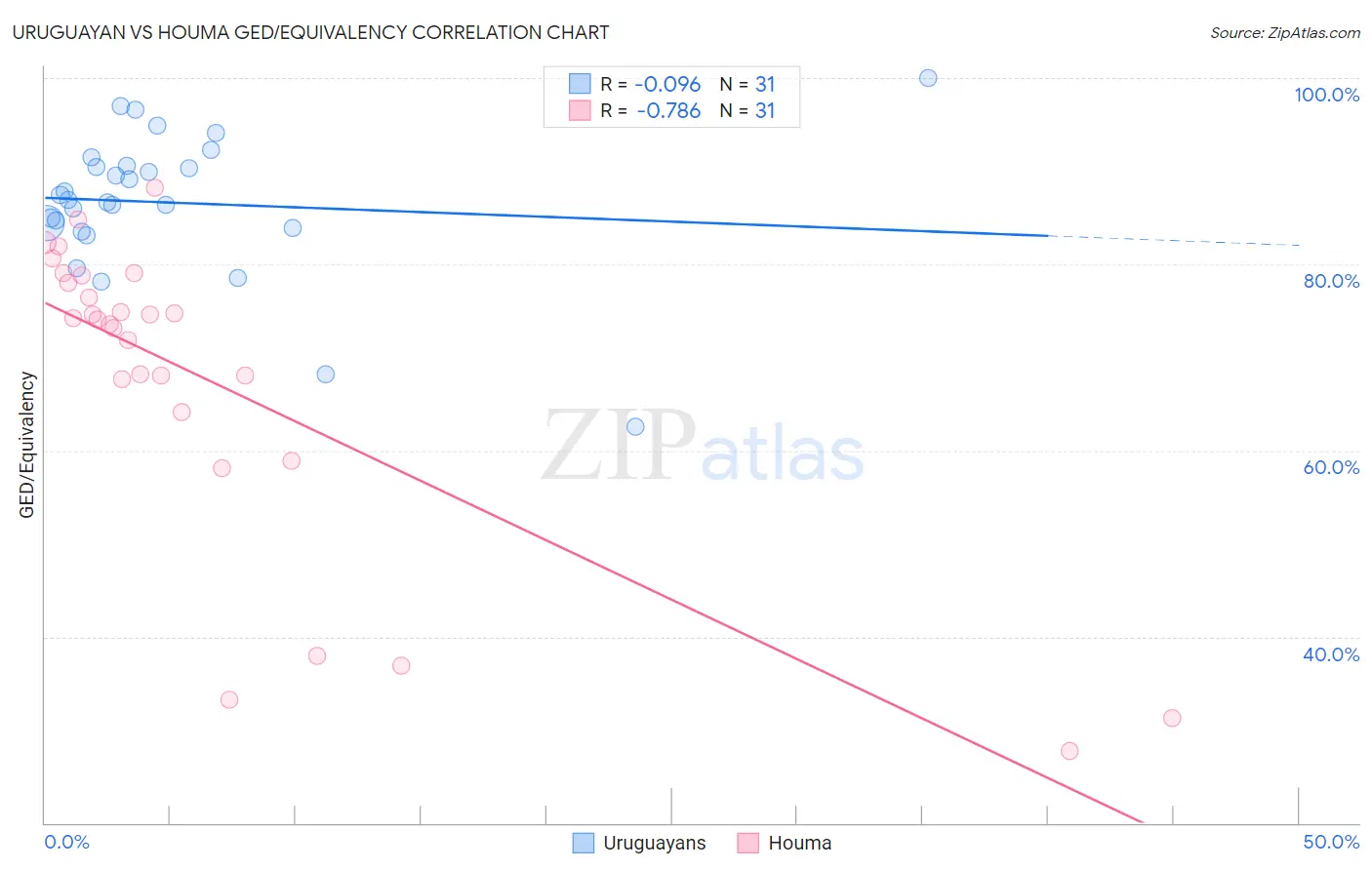 Uruguayan vs Houma GED/Equivalency