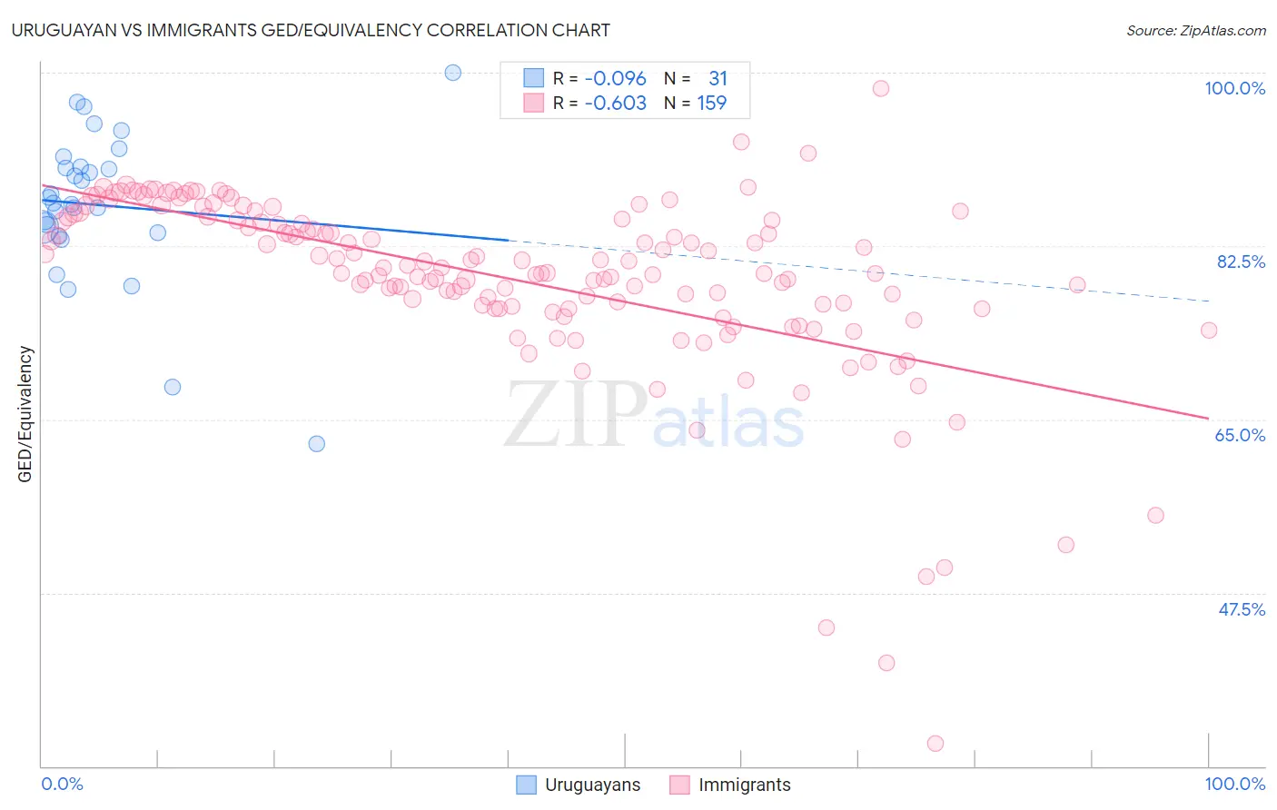 Uruguayan vs Immigrants GED/Equivalency