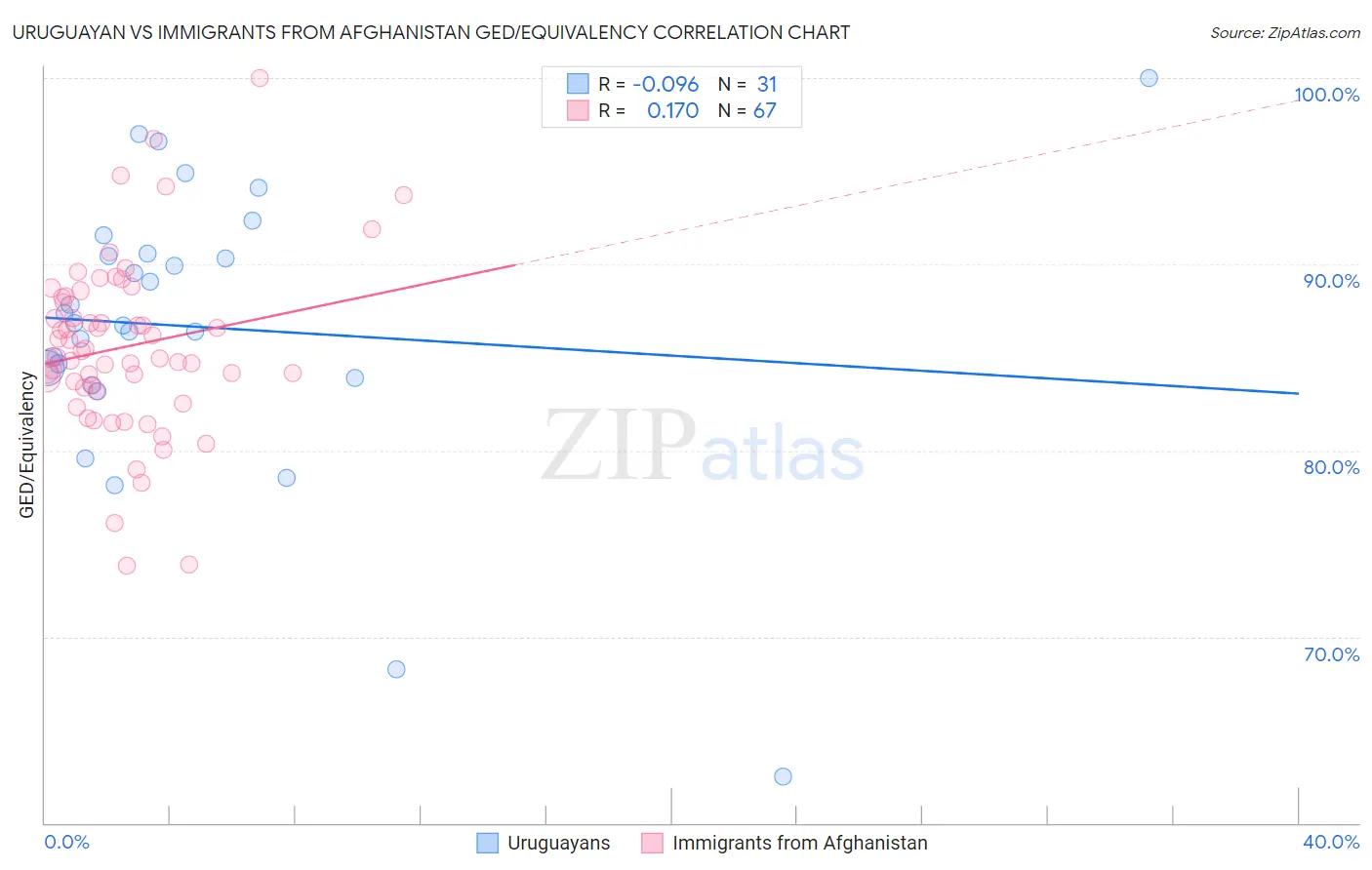 Uruguayan vs Immigrants from Afghanistan GED/Equivalency