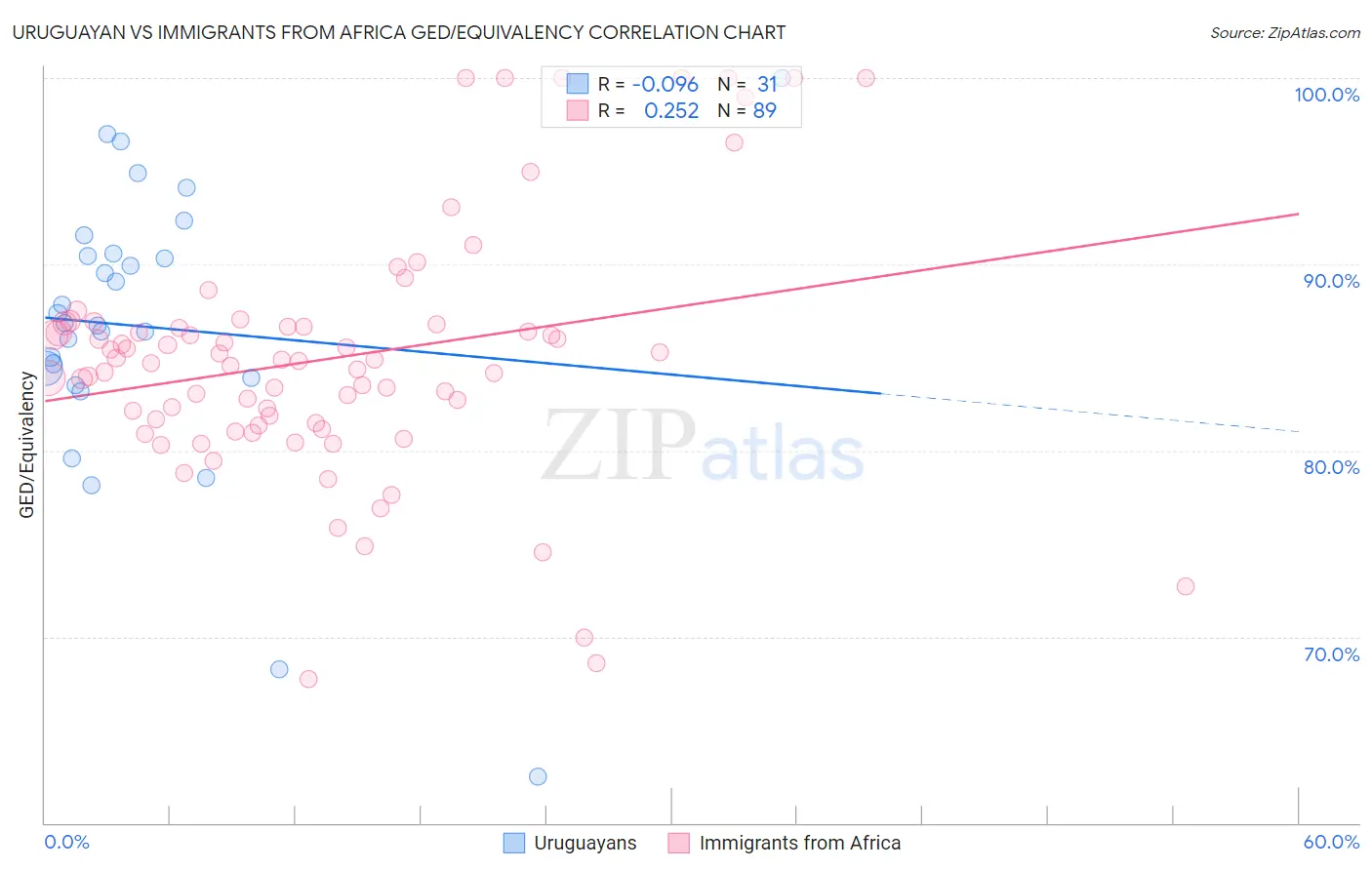Uruguayan vs Immigrants from Africa GED/Equivalency