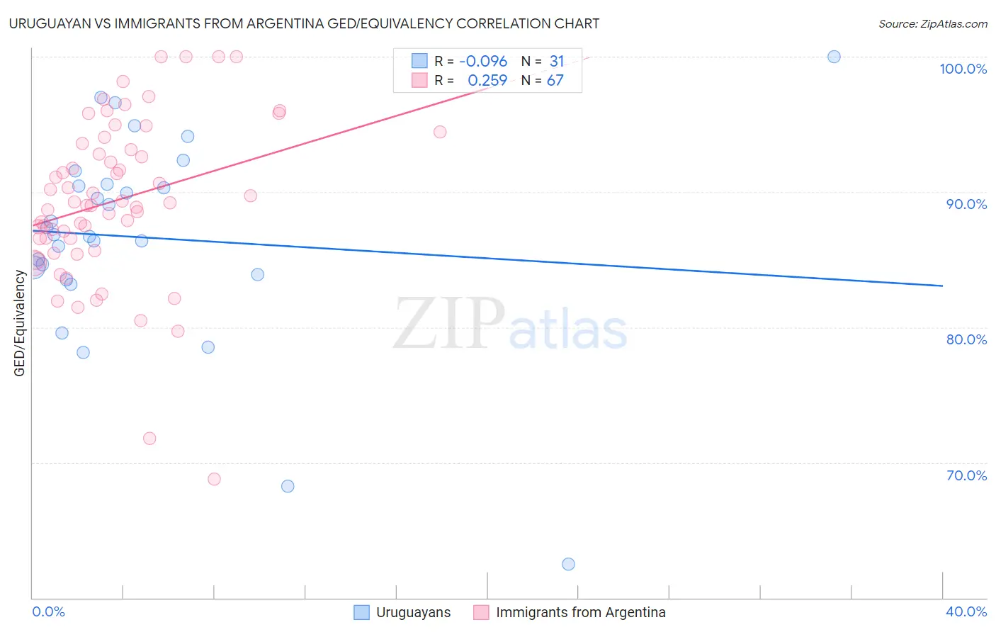 Uruguayan vs Immigrants from Argentina GED/Equivalency