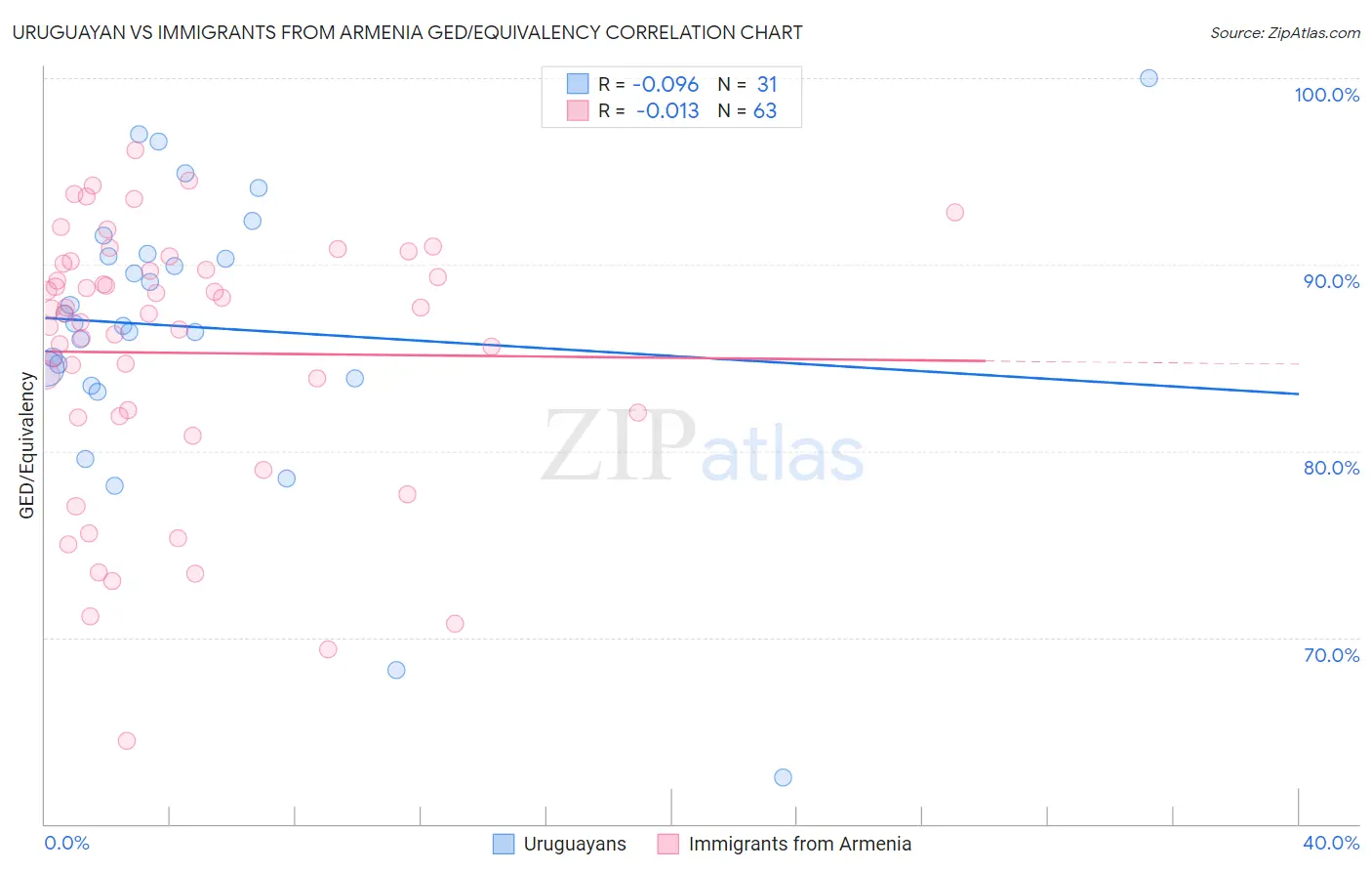 Uruguayan vs Immigrants from Armenia GED/Equivalency