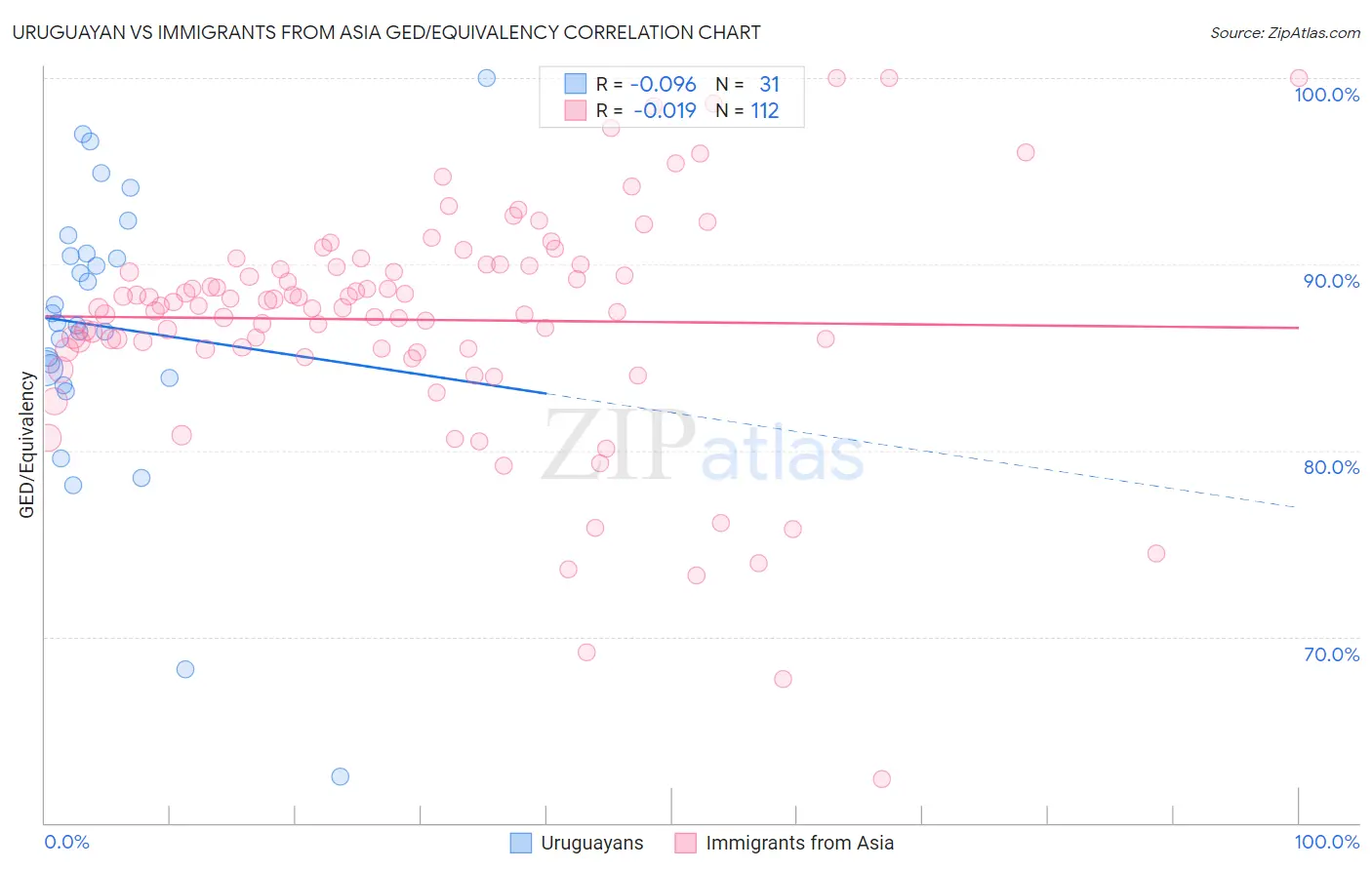 Uruguayan vs Immigrants from Asia GED/Equivalency