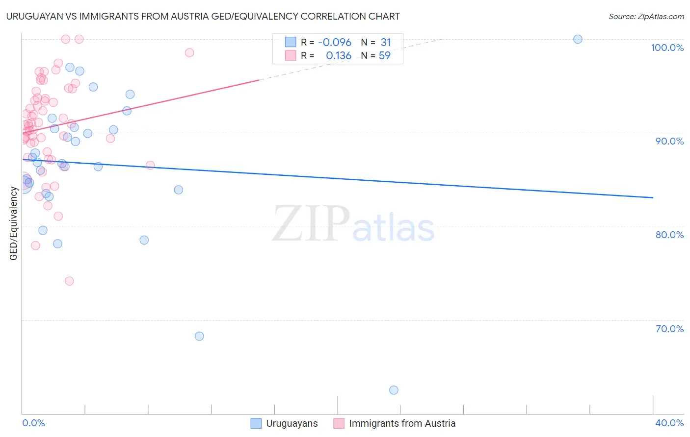 Uruguayan vs Immigrants from Austria GED/Equivalency