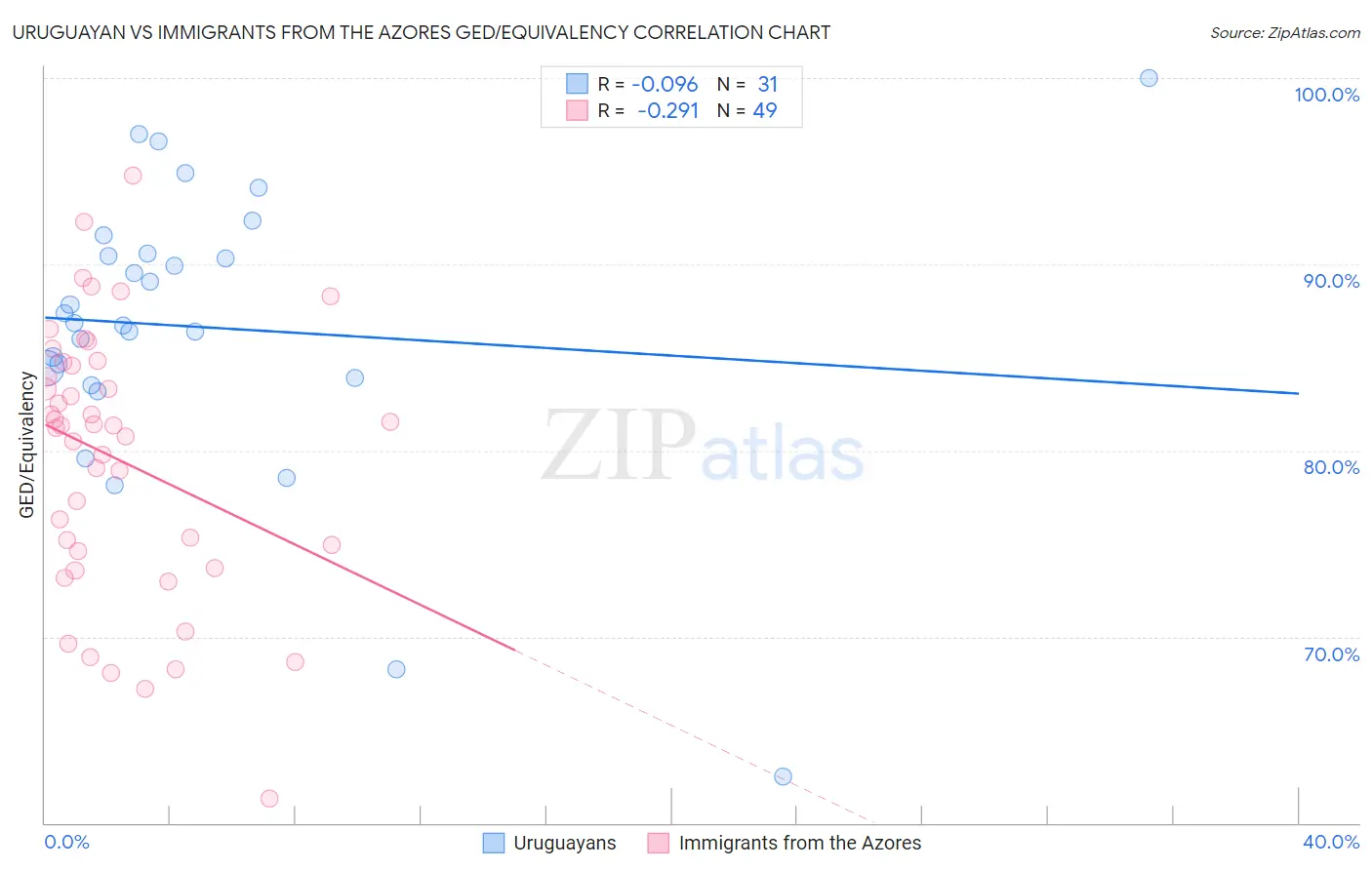 Uruguayan vs Immigrants from the Azores GED/Equivalency