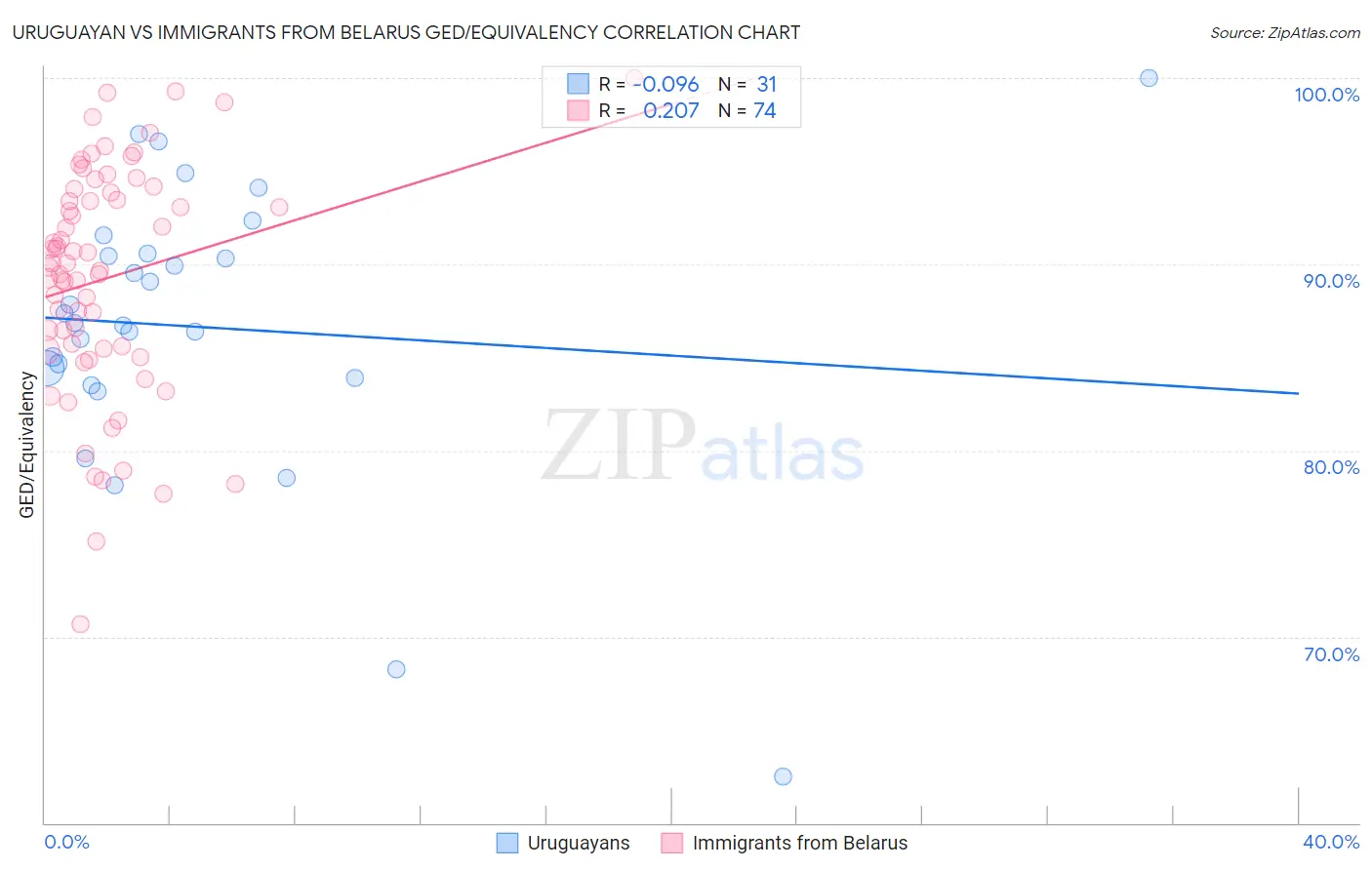 Uruguayan vs Immigrants from Belarus GED/Equivalency