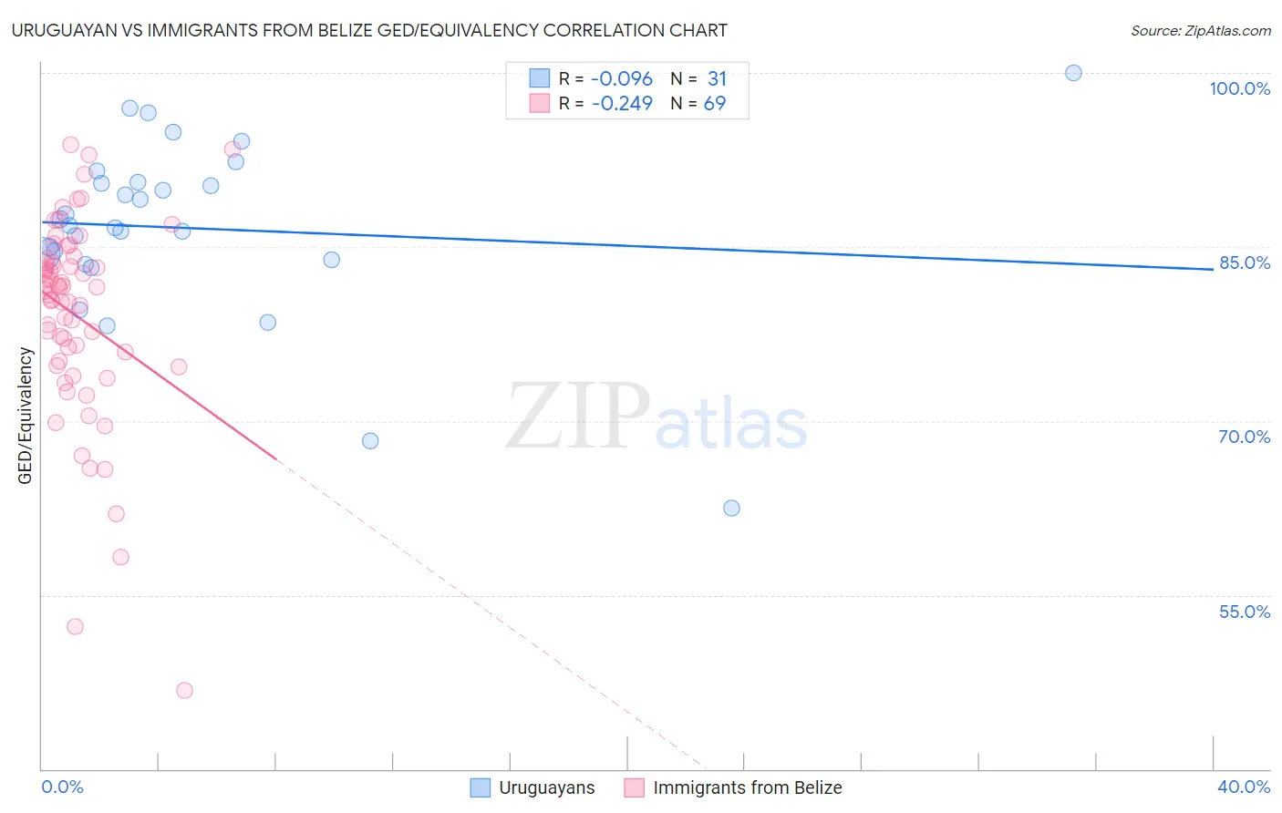 Uruguayan vs Immigrants from Belize GED/Equivalency
