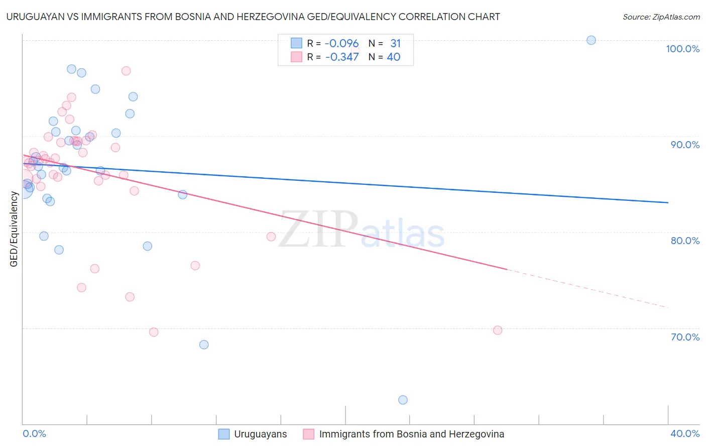 Uruguayan vs Immigrants from Bosnia and Herzegovina GED/Equivalency