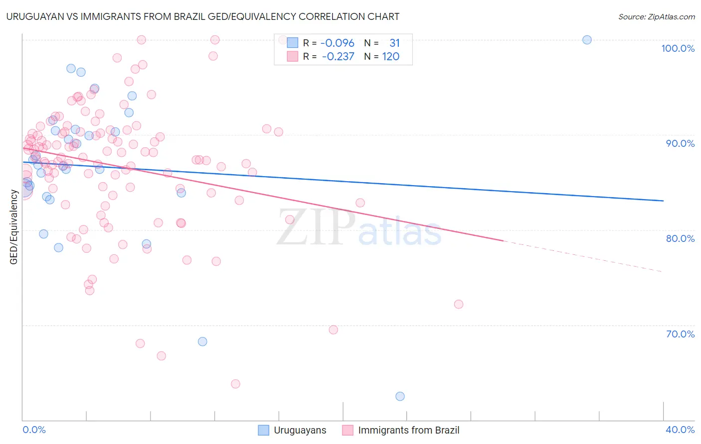 Uruguayan vs Immigrants from Brazil GED/Equivalency