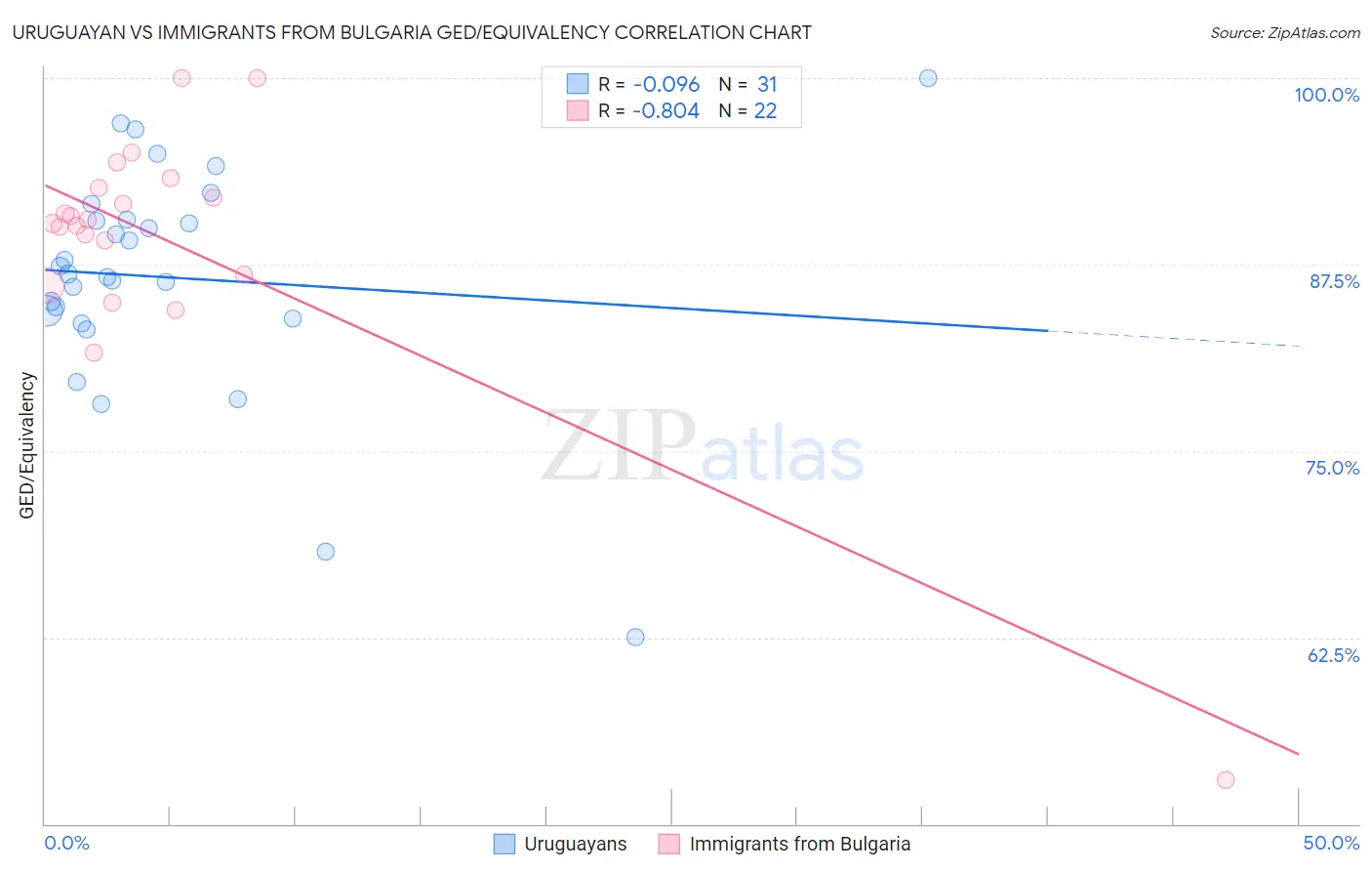Uruguayan vs Immigrants from Bulgaria GED/Equivalency