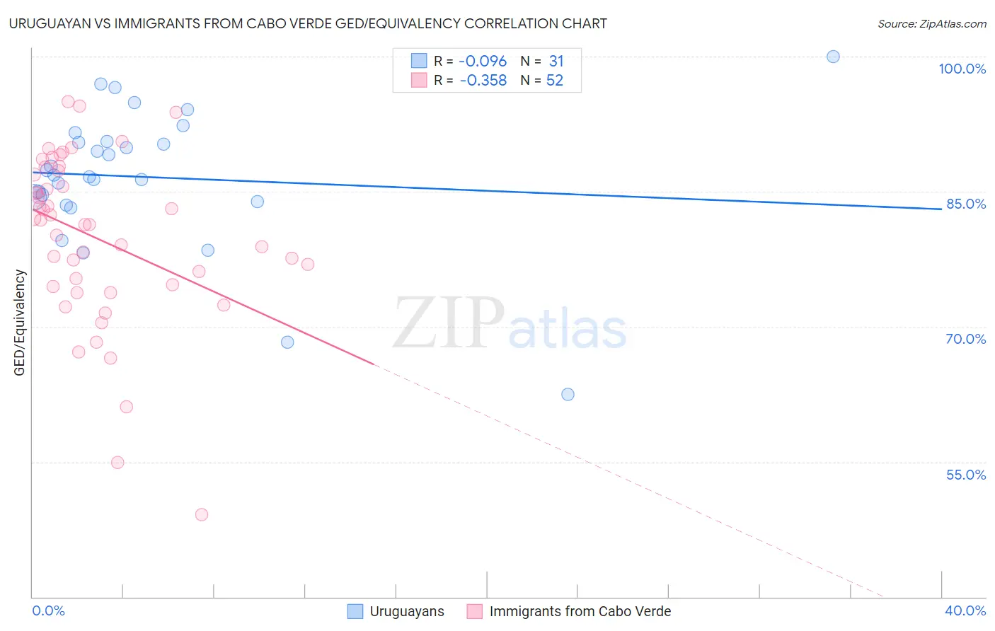 Uruguayan vs Immigrants from Cabo Verde GED/Equivalency