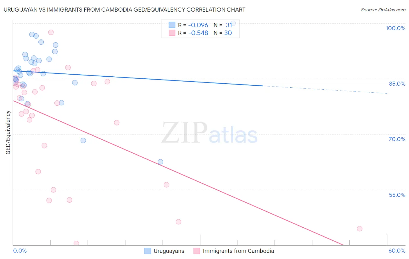 Uruguayan vs Immigrants from Cambodia GED/Equivalency