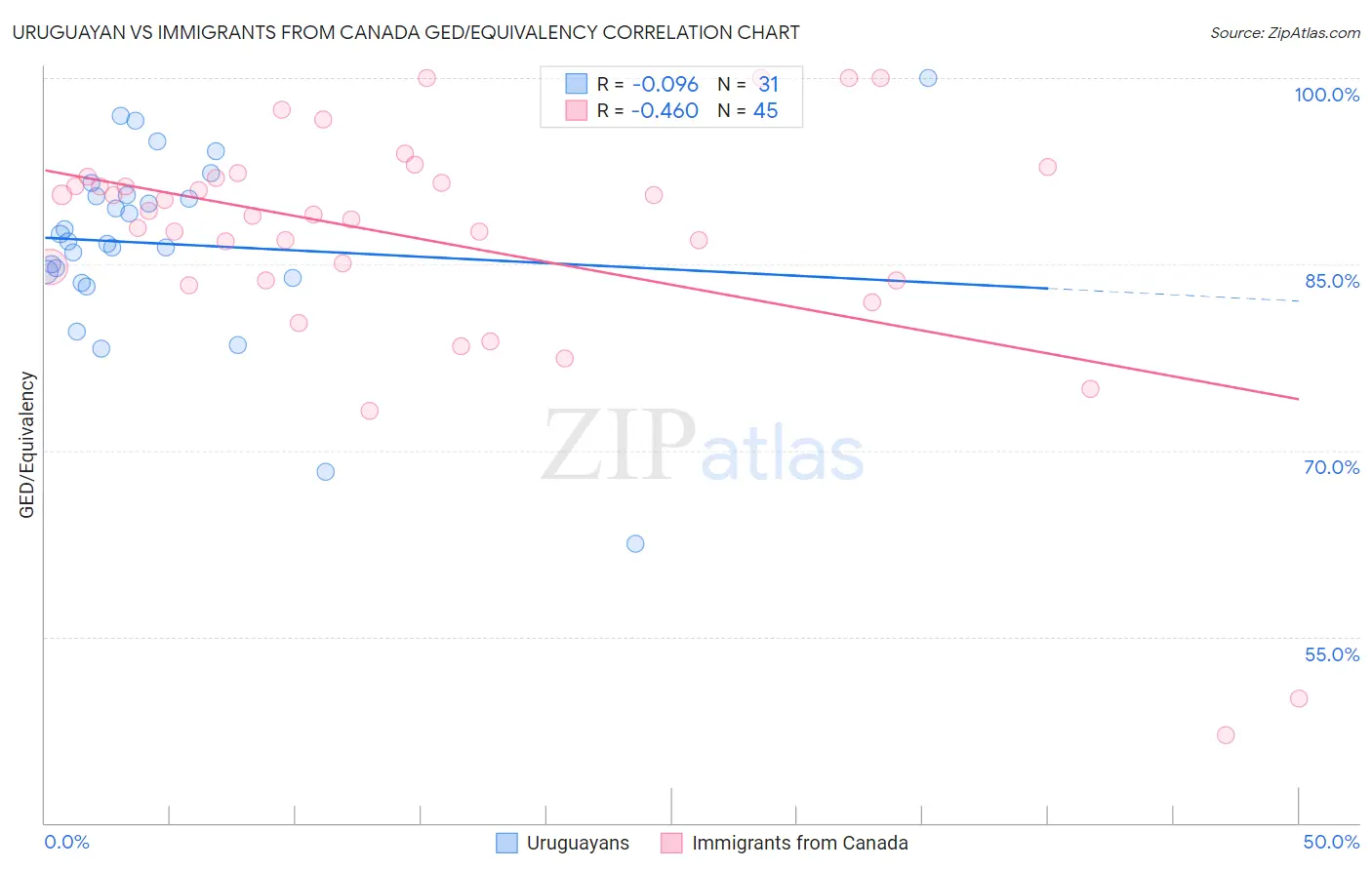 Uruguayan vs Immigrants from Canada GED/Equivalency