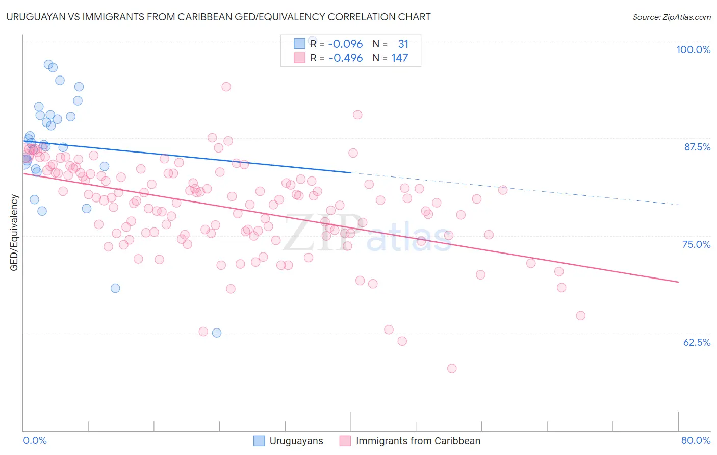 Uruguayan vs Immigrants from Caribbean GED/Equivalency