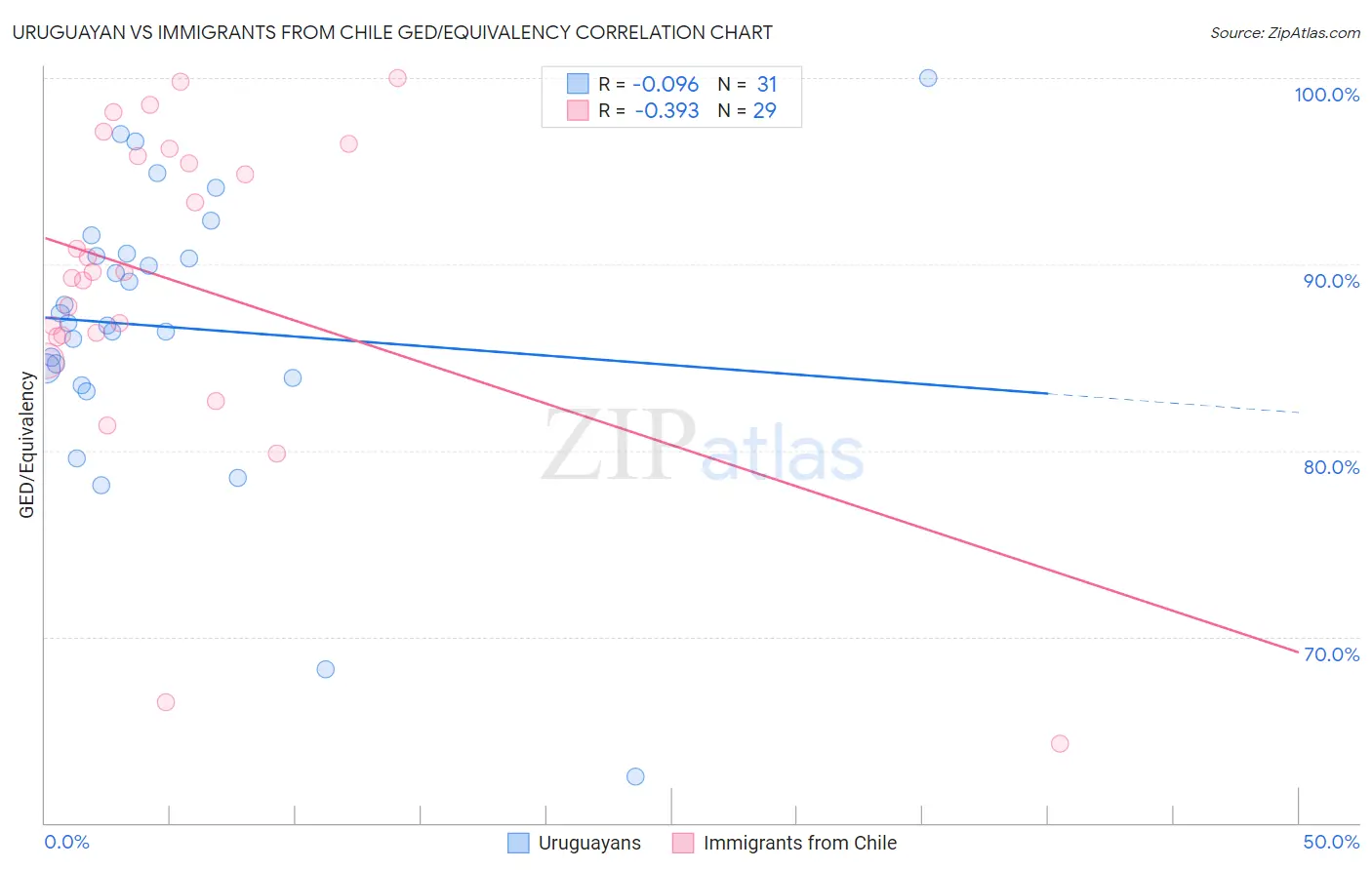 Uruguayan vs Immigrants from Chile GED/Equivalency