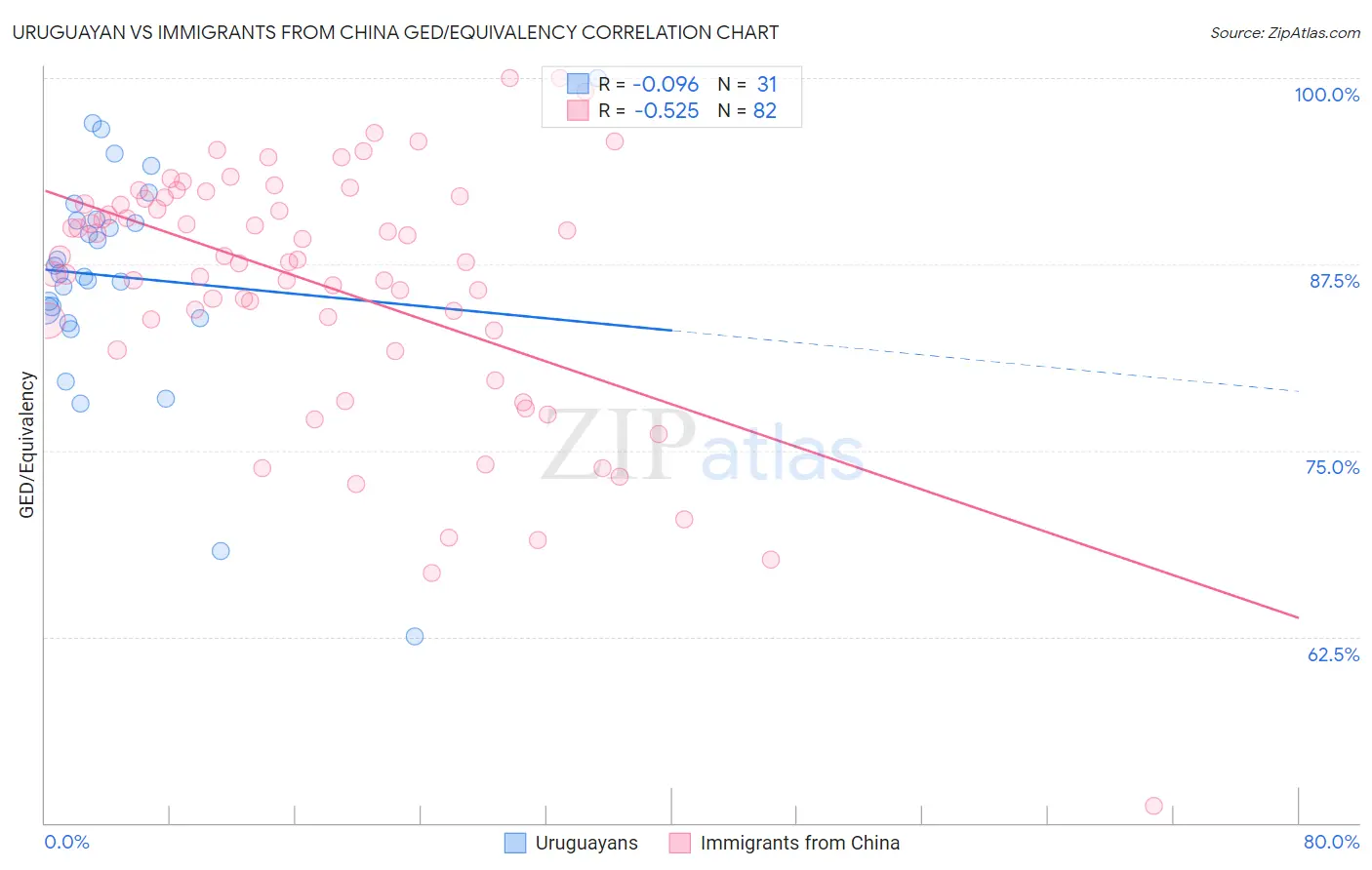 Uruguayan vs Immigrants from China GED/Equivalency