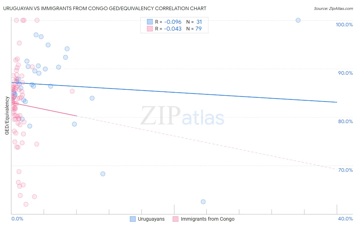 Uruguayan vs Immigrants from Congo GED/Equivalency
