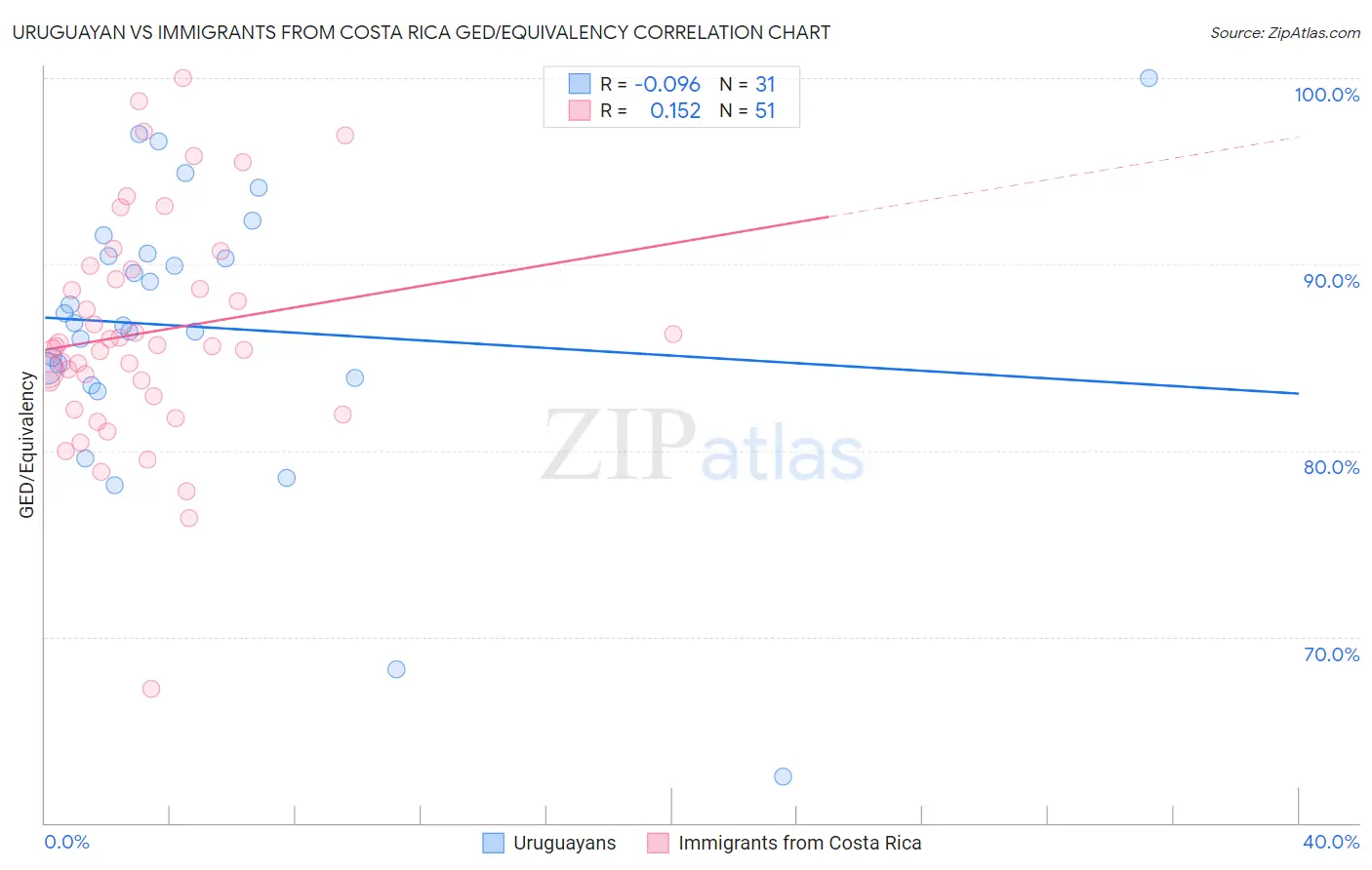 Uruguayan vs Immigrants from Costa Rica GED/Equivalency