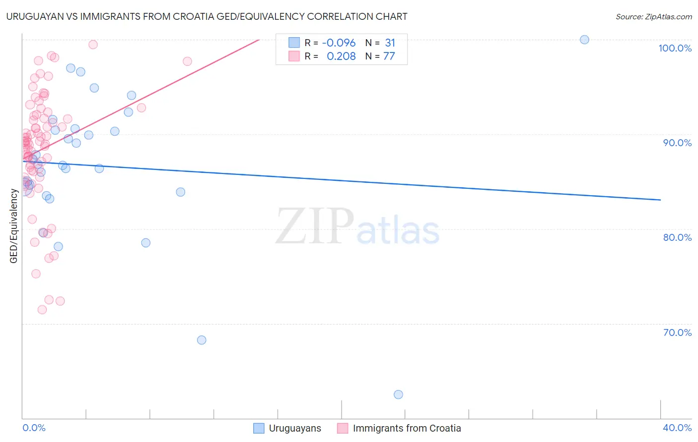 Uruguayan vs Immigrants from Croatia GED/Equivalency