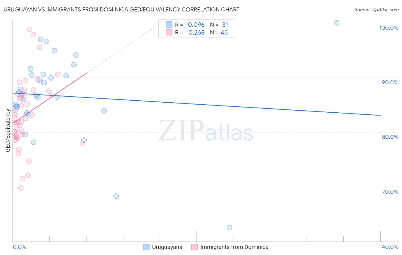 Uruguayan vs Immigrants from Dominica GED/Equivalency
