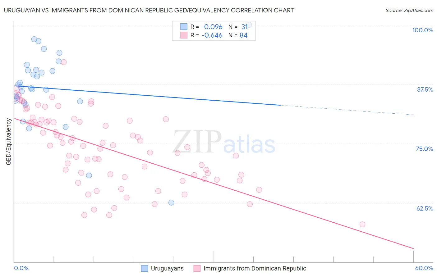 Uruguayan vs Immigrants from Dominican Republic GED/Equivalency