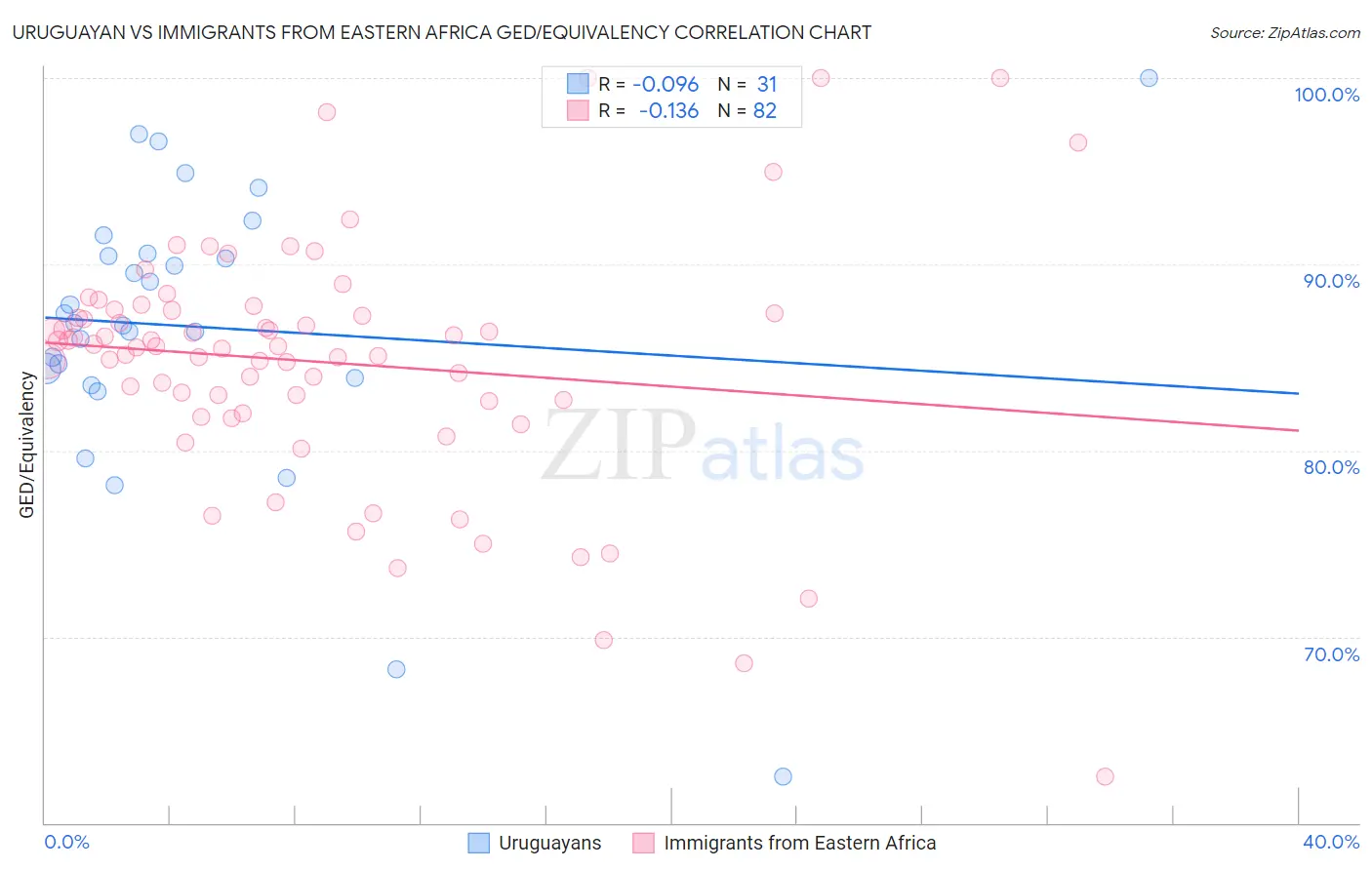 Uruguayan vs Immigrants from Eastern Africa GED/Equivalency