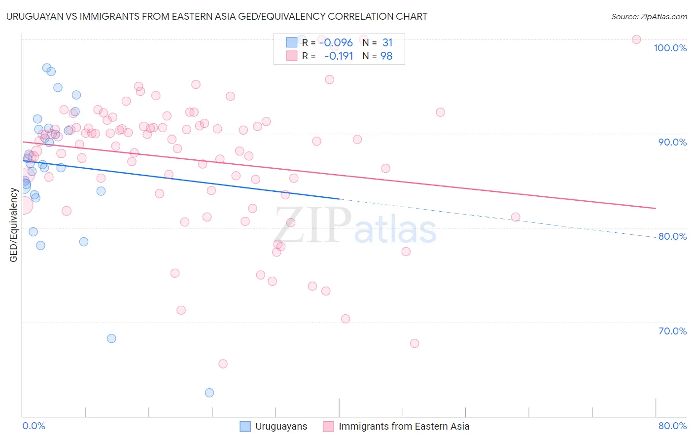 Uruguayan vs Immigrants from Eastern Asia GED/Equivalency