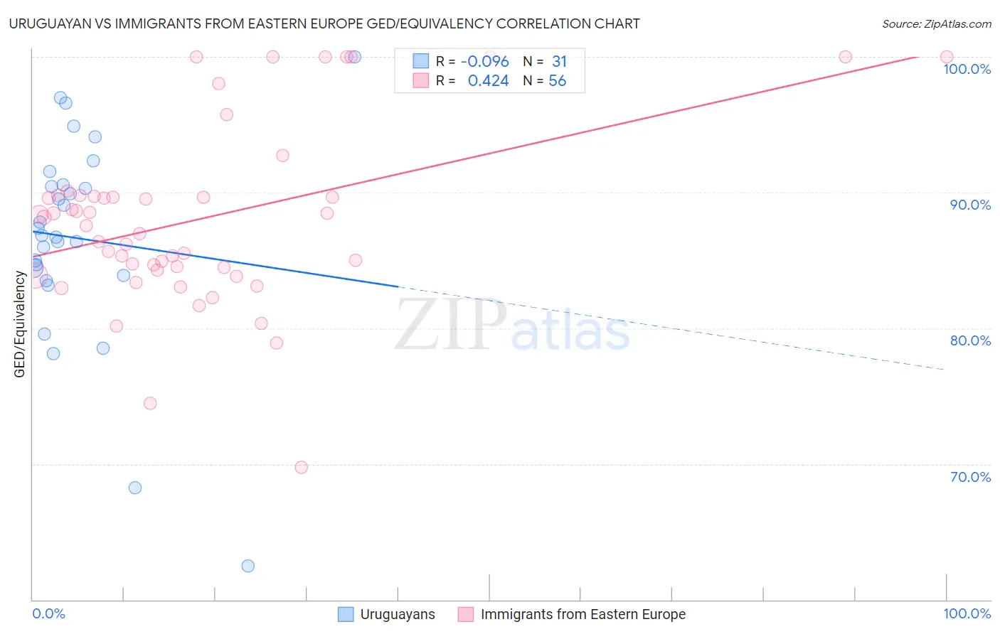 Uruguayan vs Immigrants from Eastern Europe GED/Equivalency